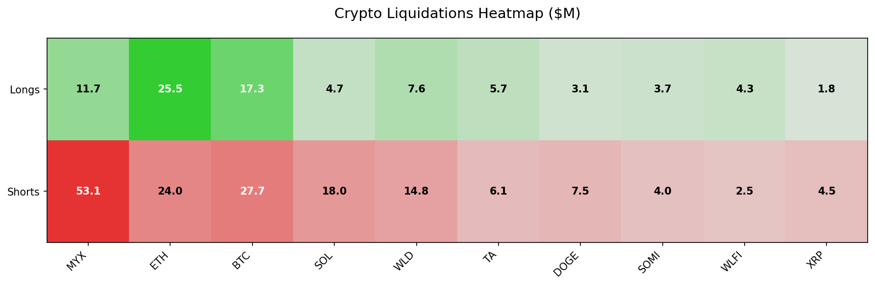 Crypto Liquidations Heatmap