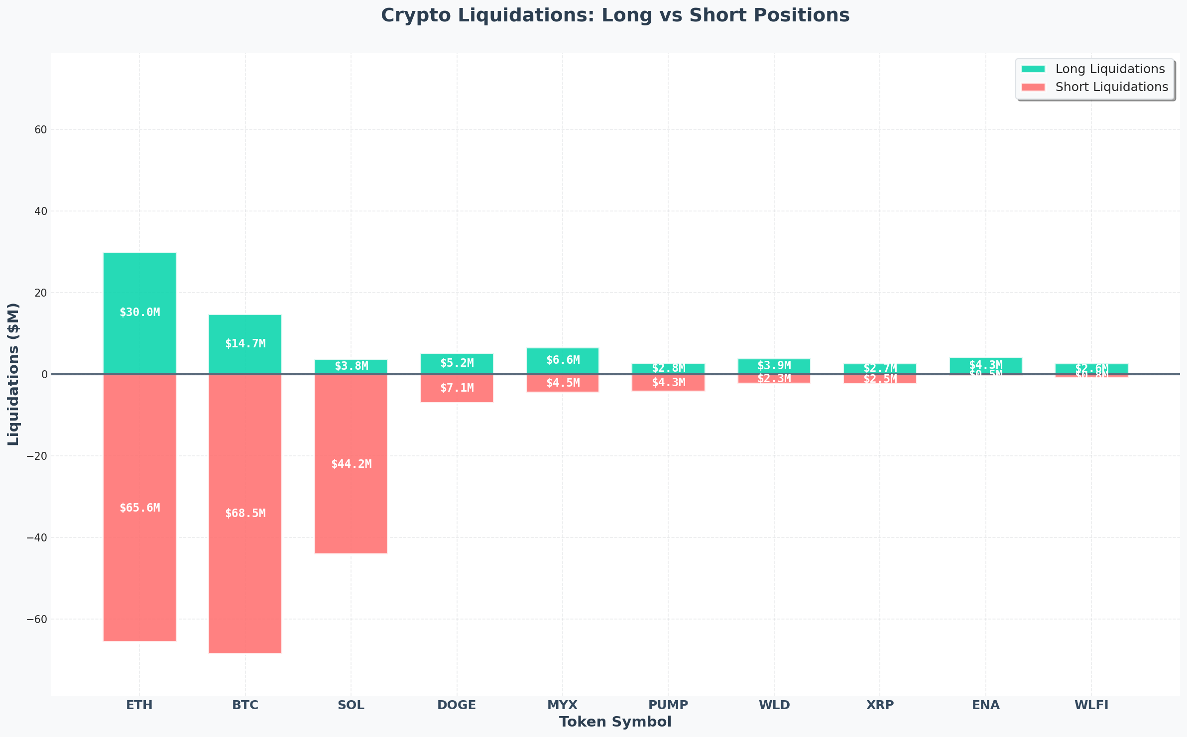 Crypto Liquidations Bar Chart