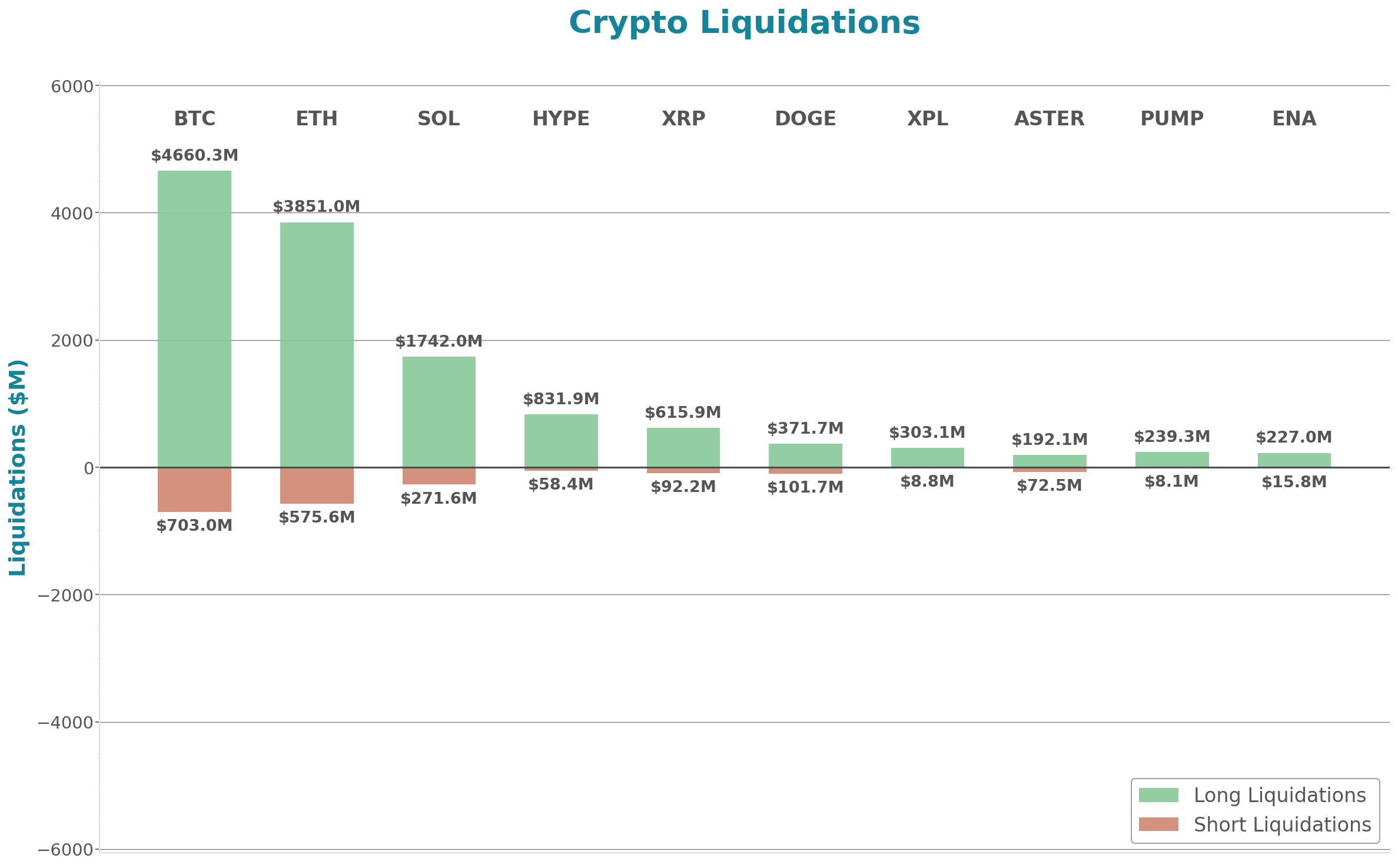 Crypto Liquidations Bar Chart