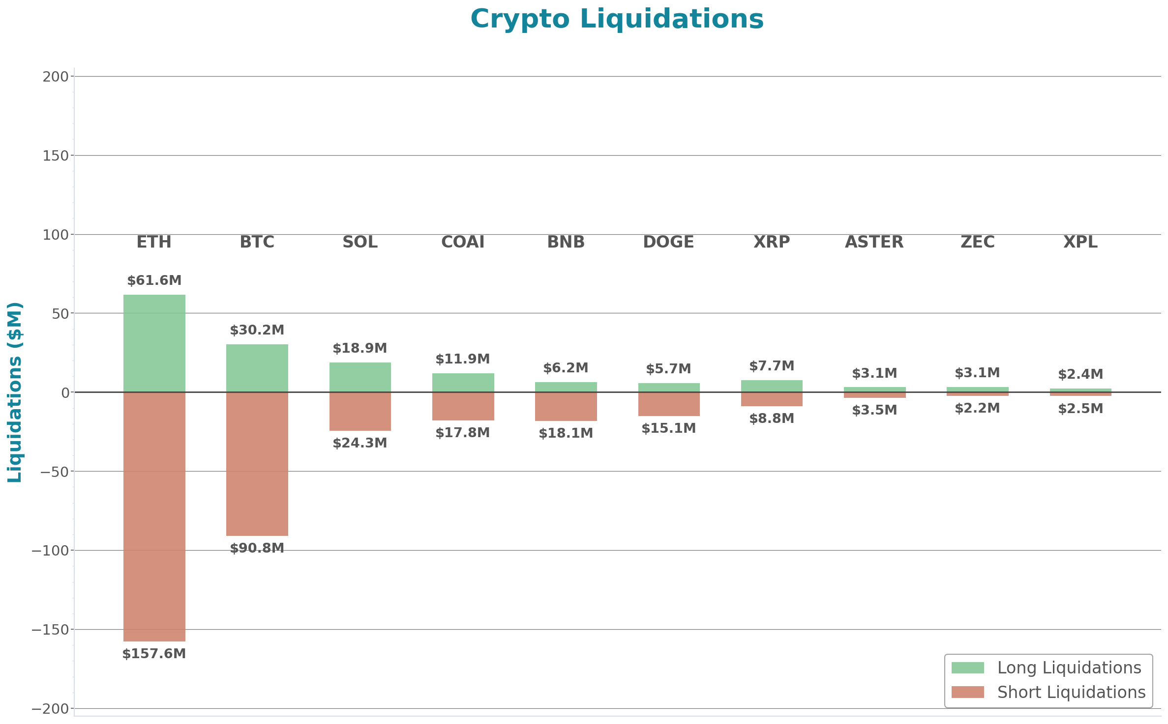 Crypto Liquidations Bar Chart