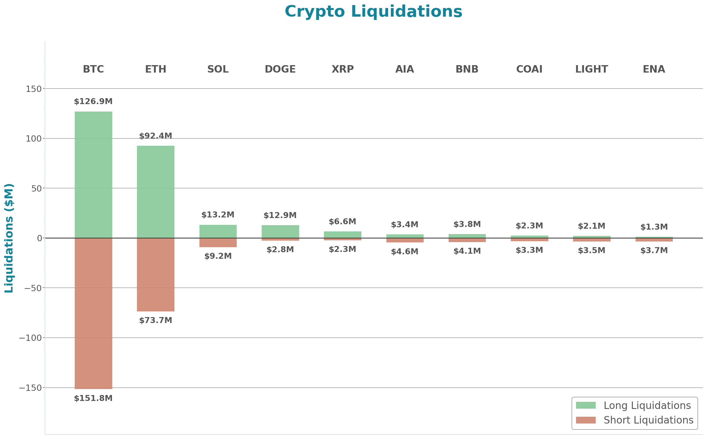 Crypto Liquidations Bar Chart