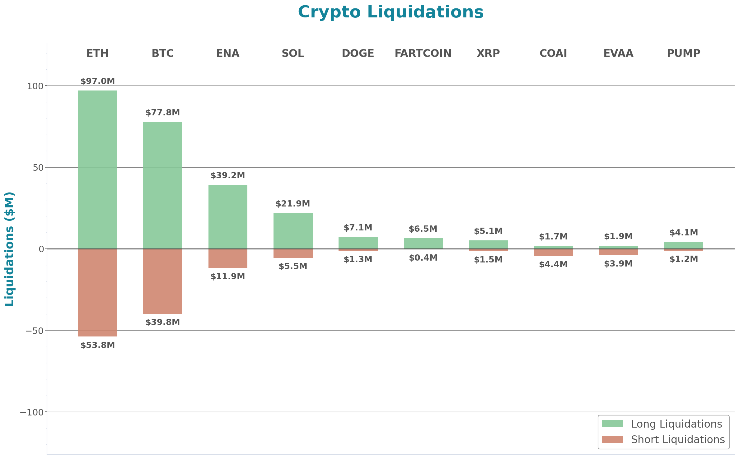 Crypto Liquidations Bar Chart
