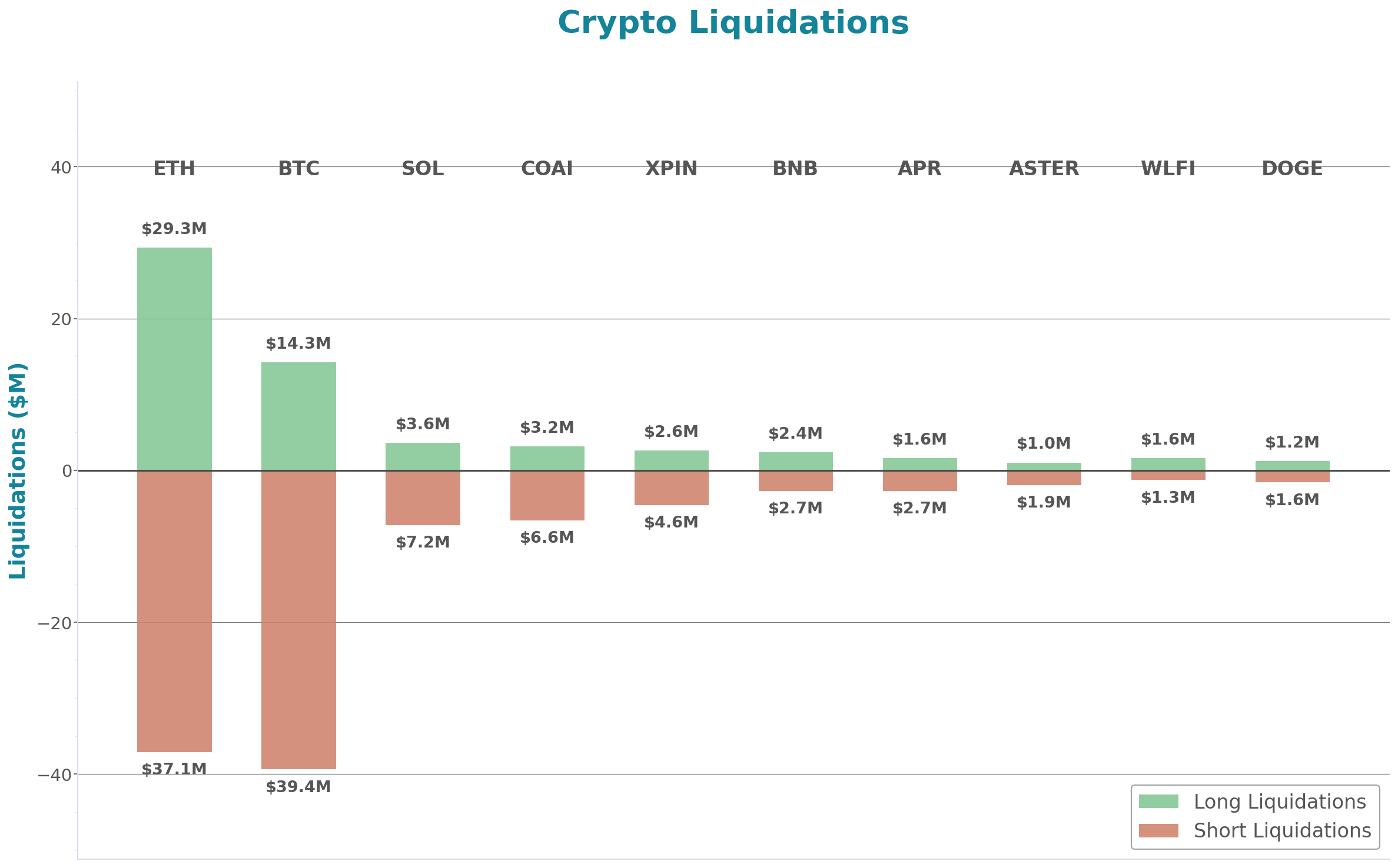 Crypto Liquidations Bar Chart