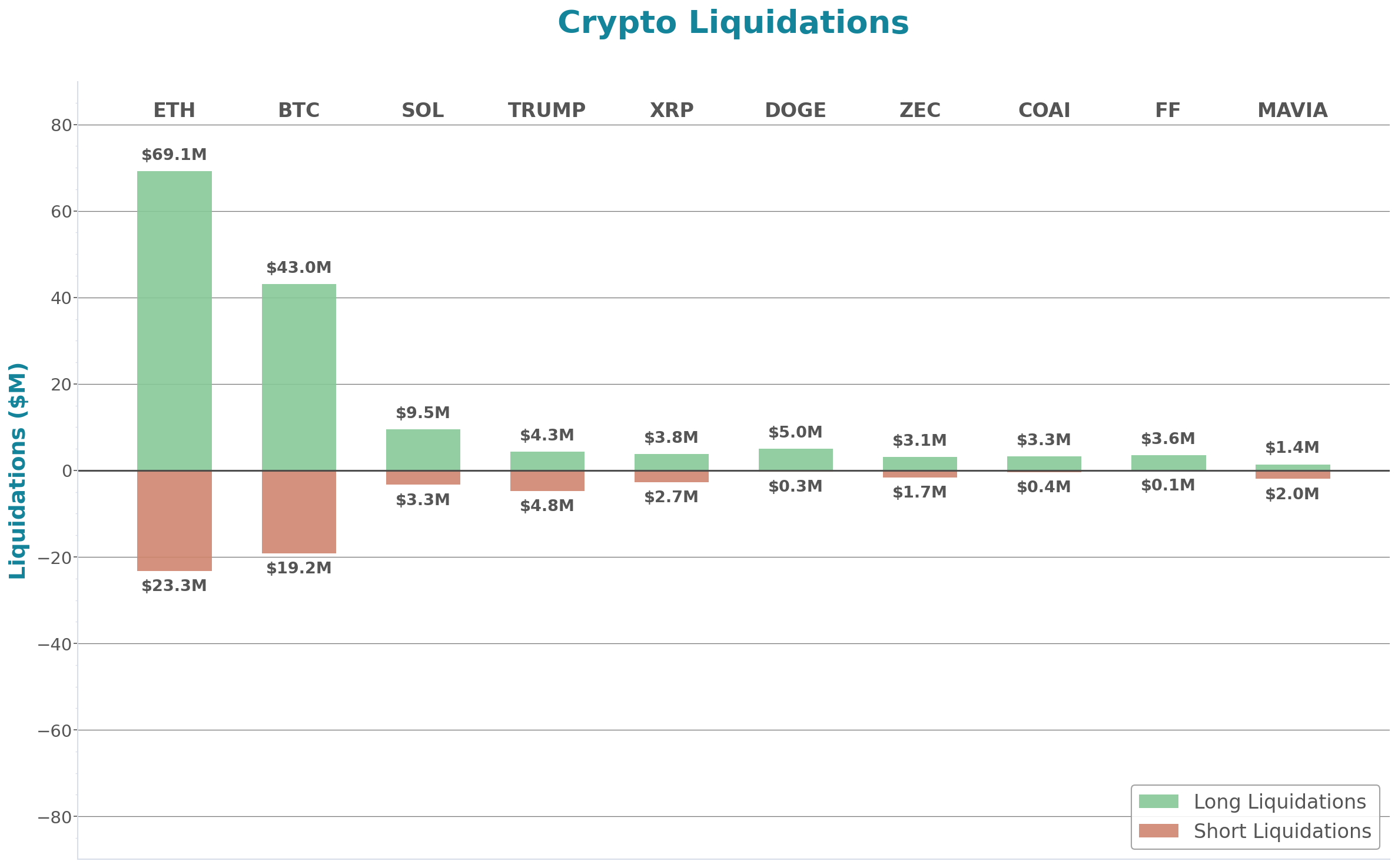 Crypto Liquidations Bar Chart