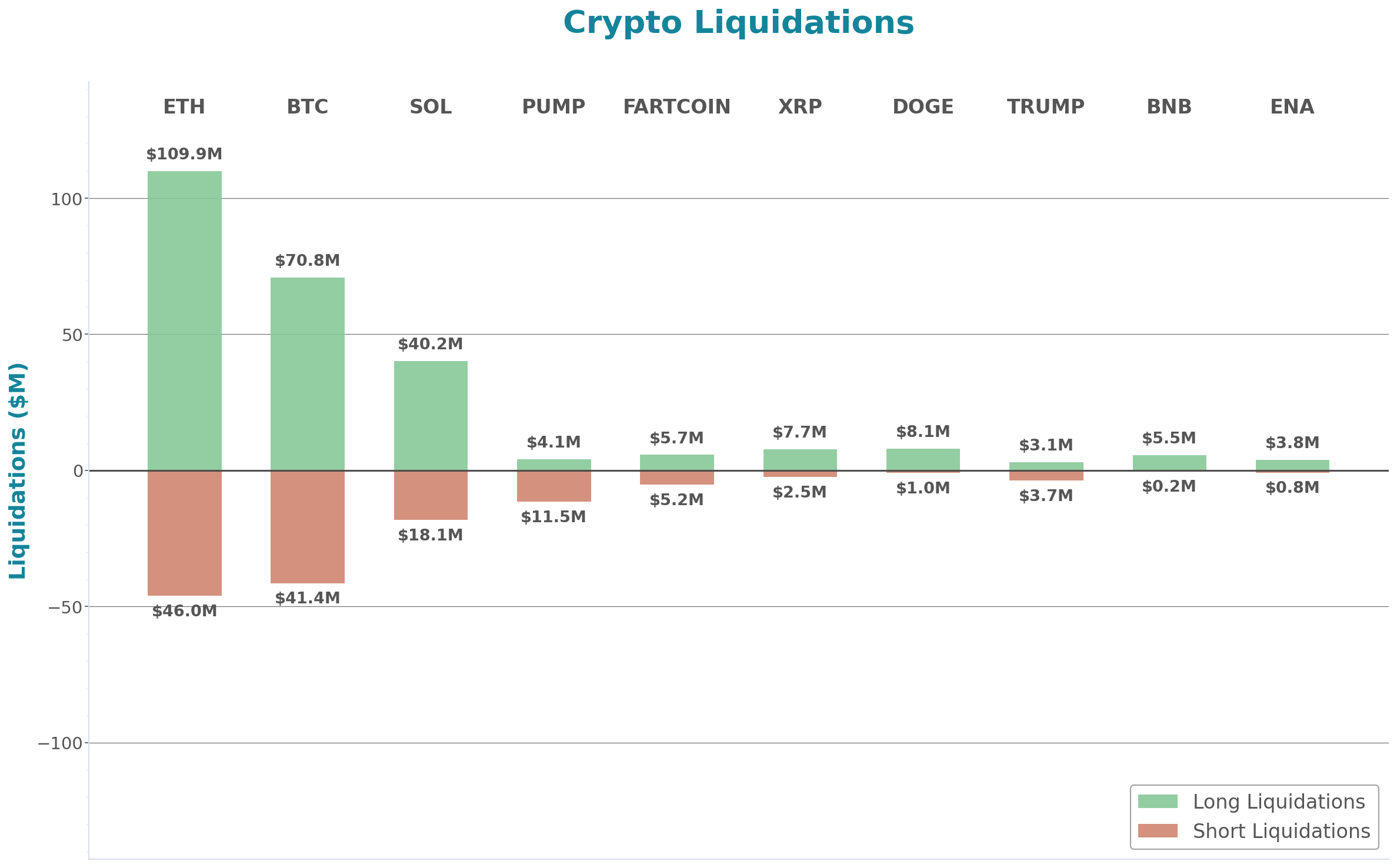 Crypto Liquidations Bar Chart