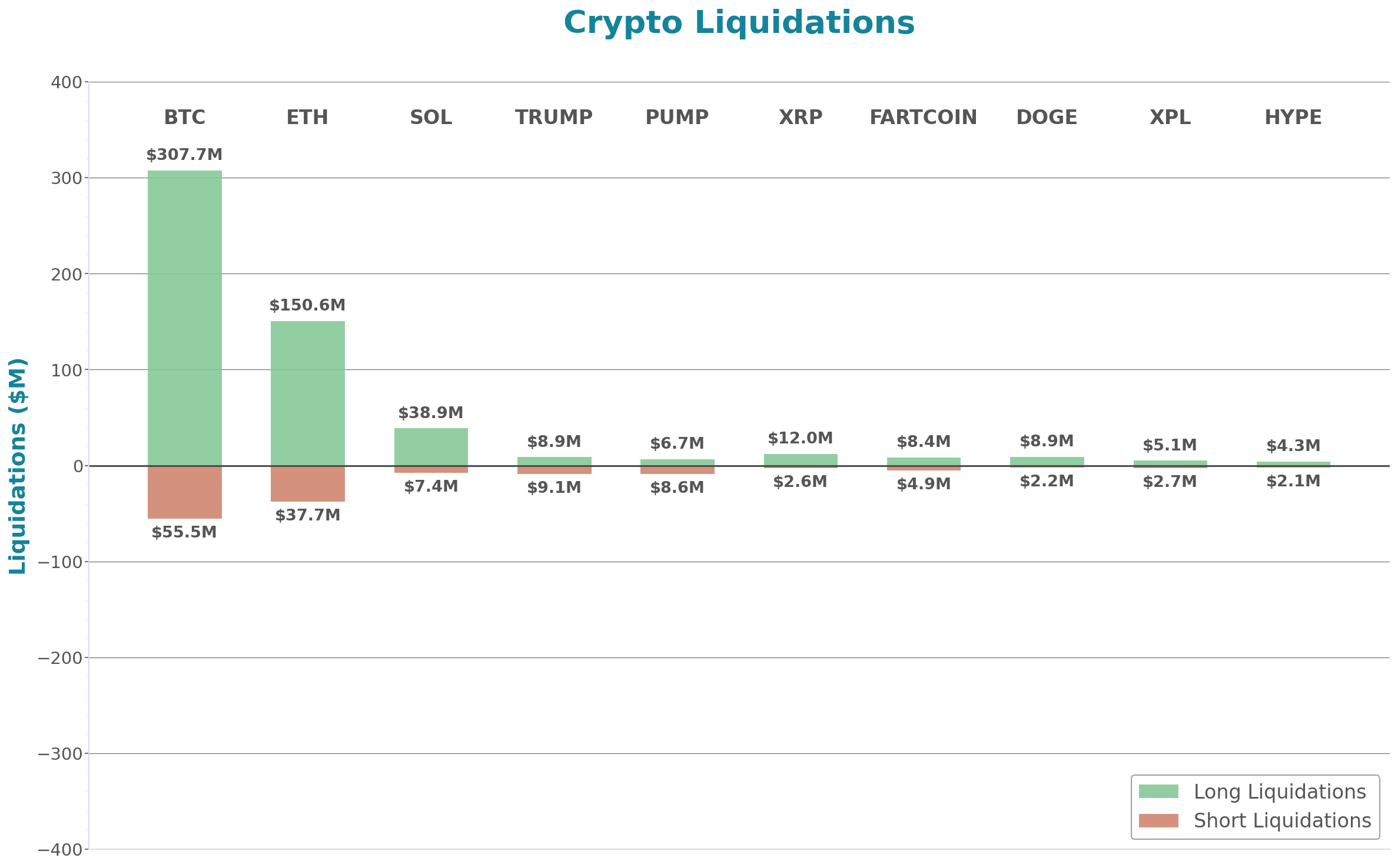 Crypto Liquidations Bar Chart