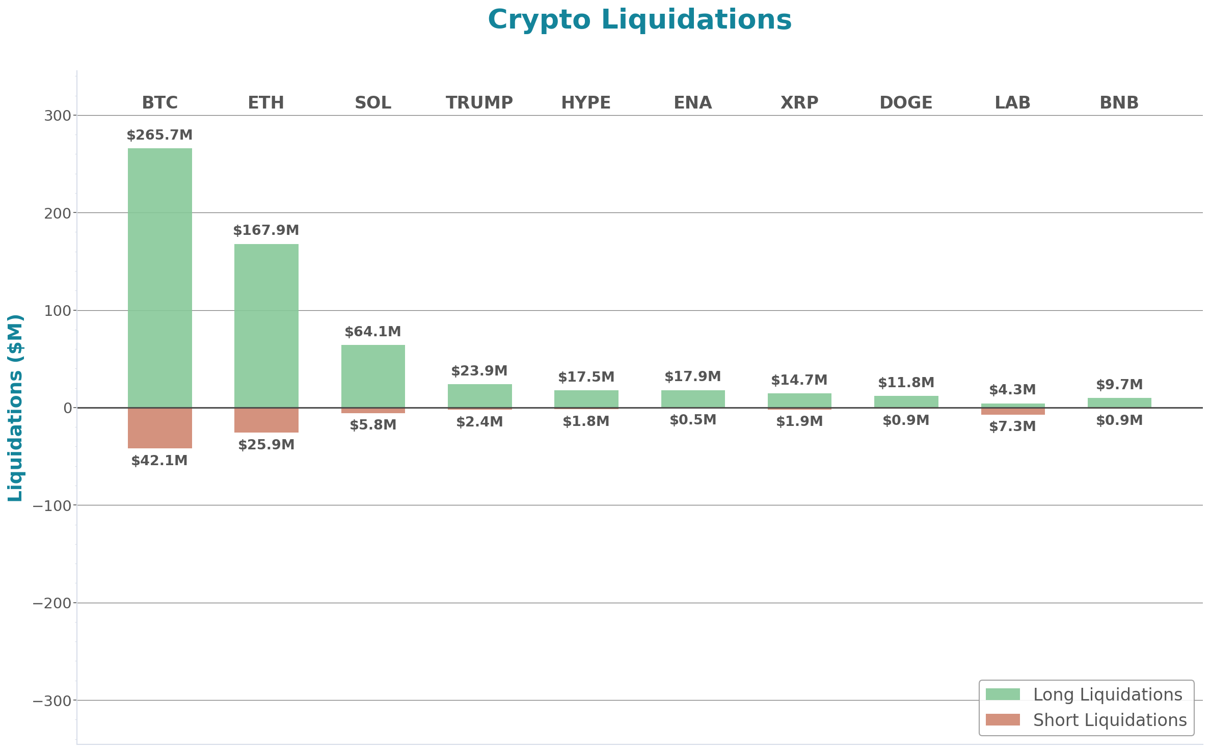 Crypto Liquidations Bar Chart