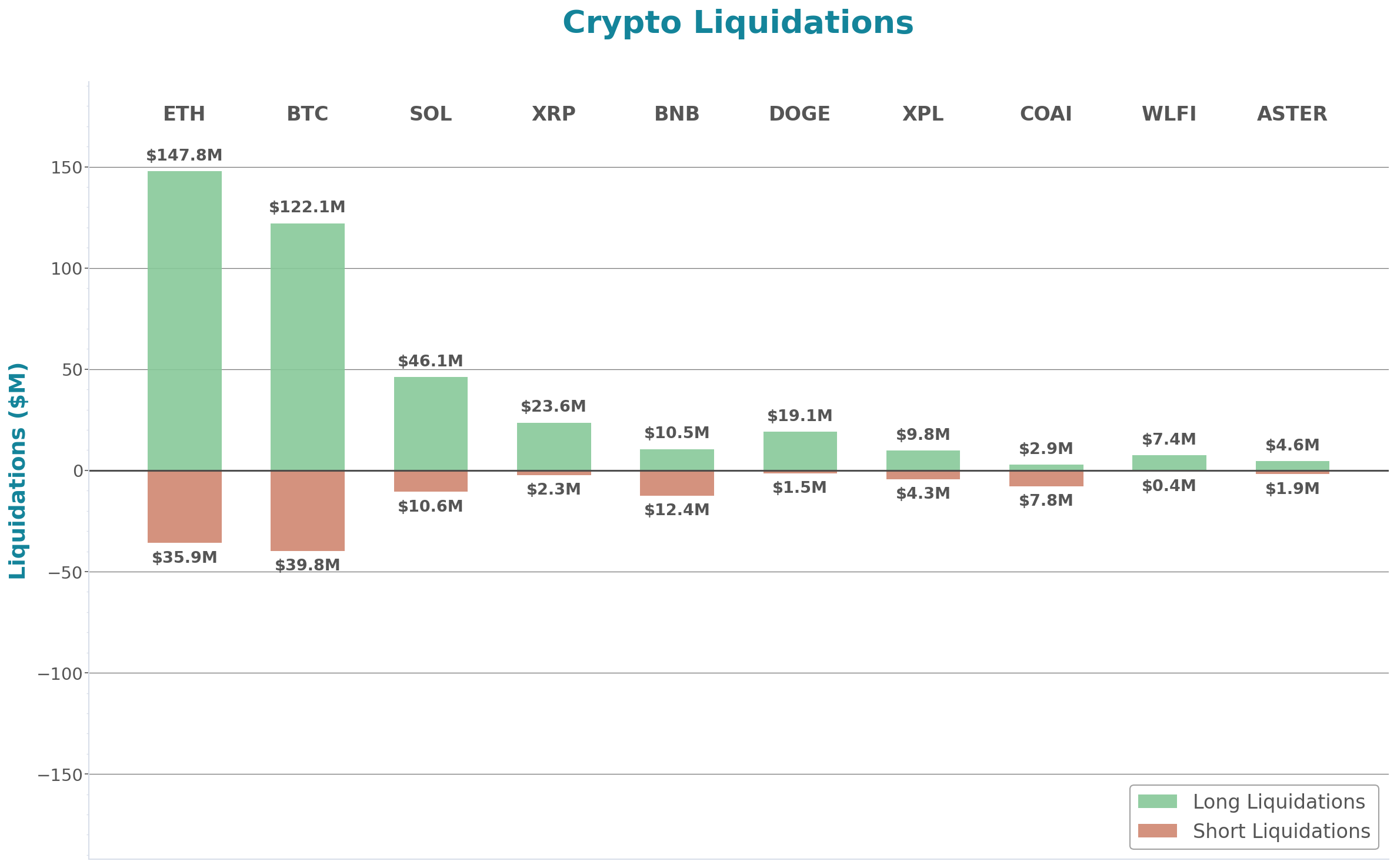 Crypto Liquidations Bar Chart