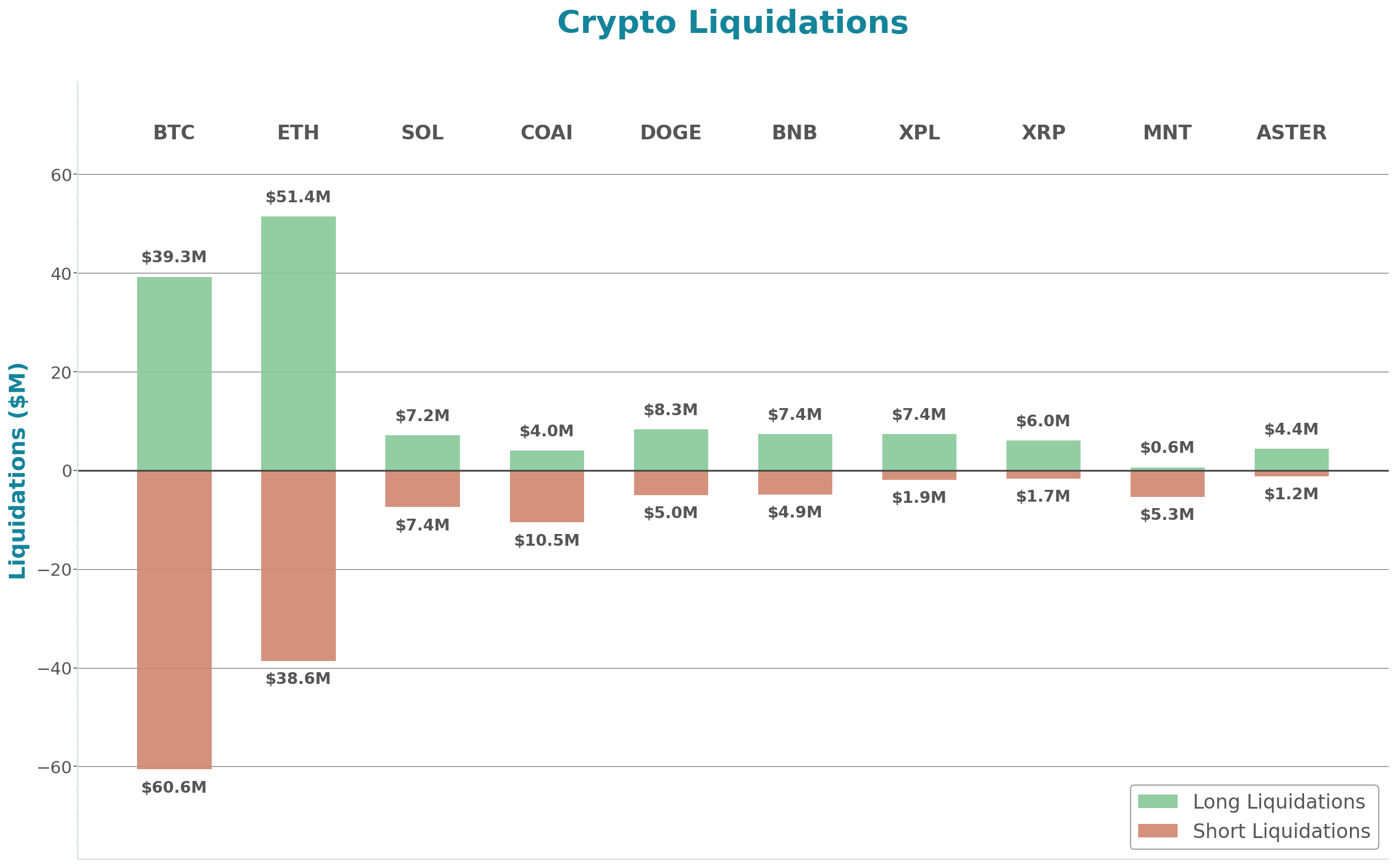 Crypto Liquidations Bar Chart