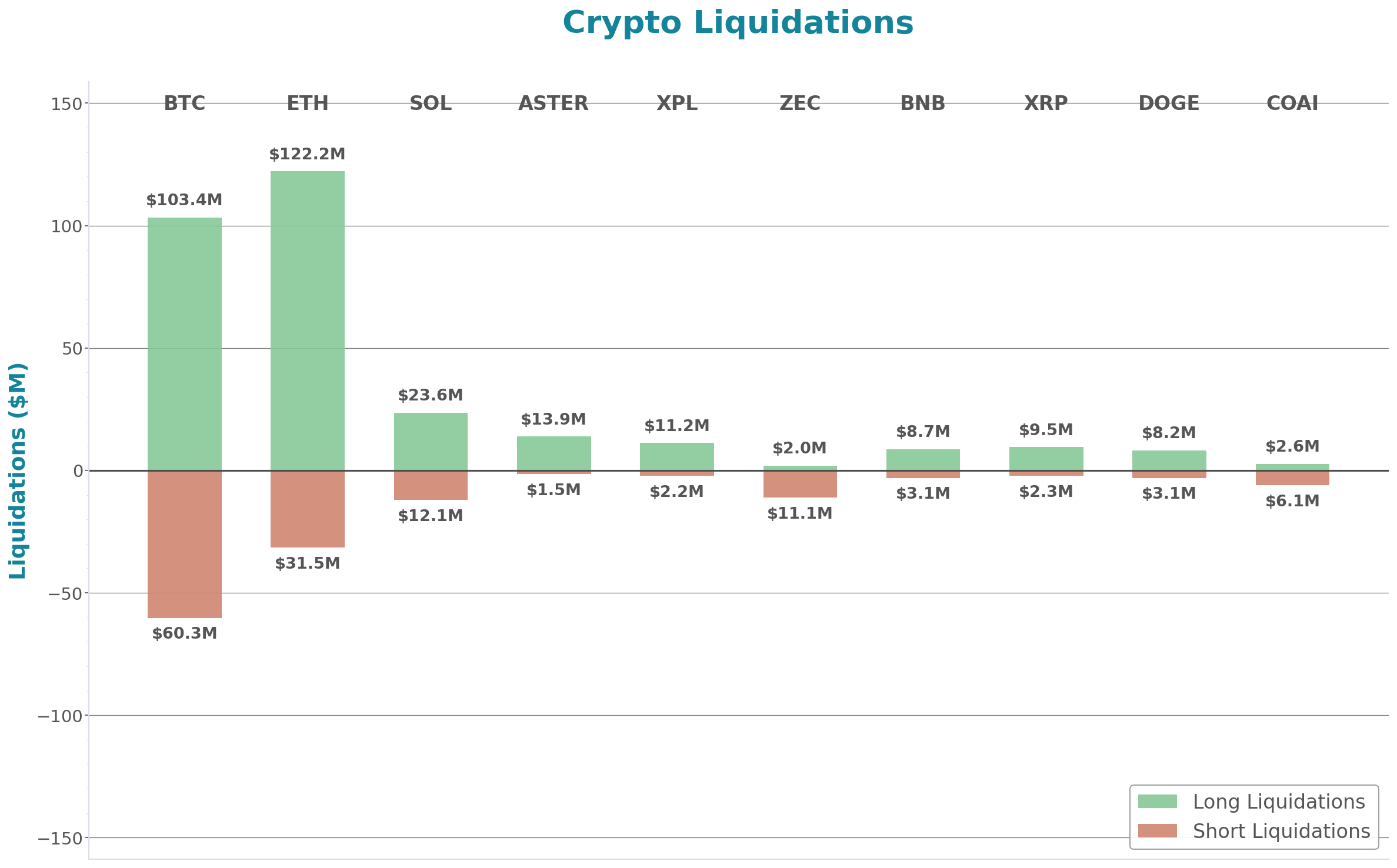 Crypto Liquidations Bar Chart