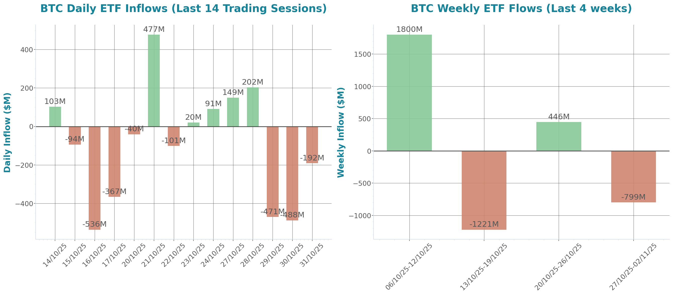 Daily Report 3 Nov 2025