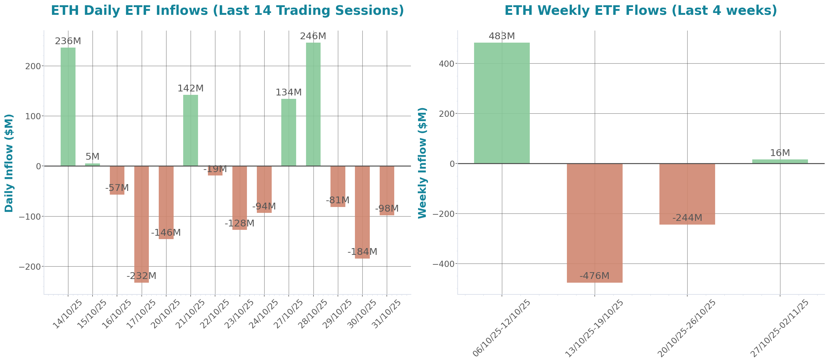 Daily Report 3 Nov 2025