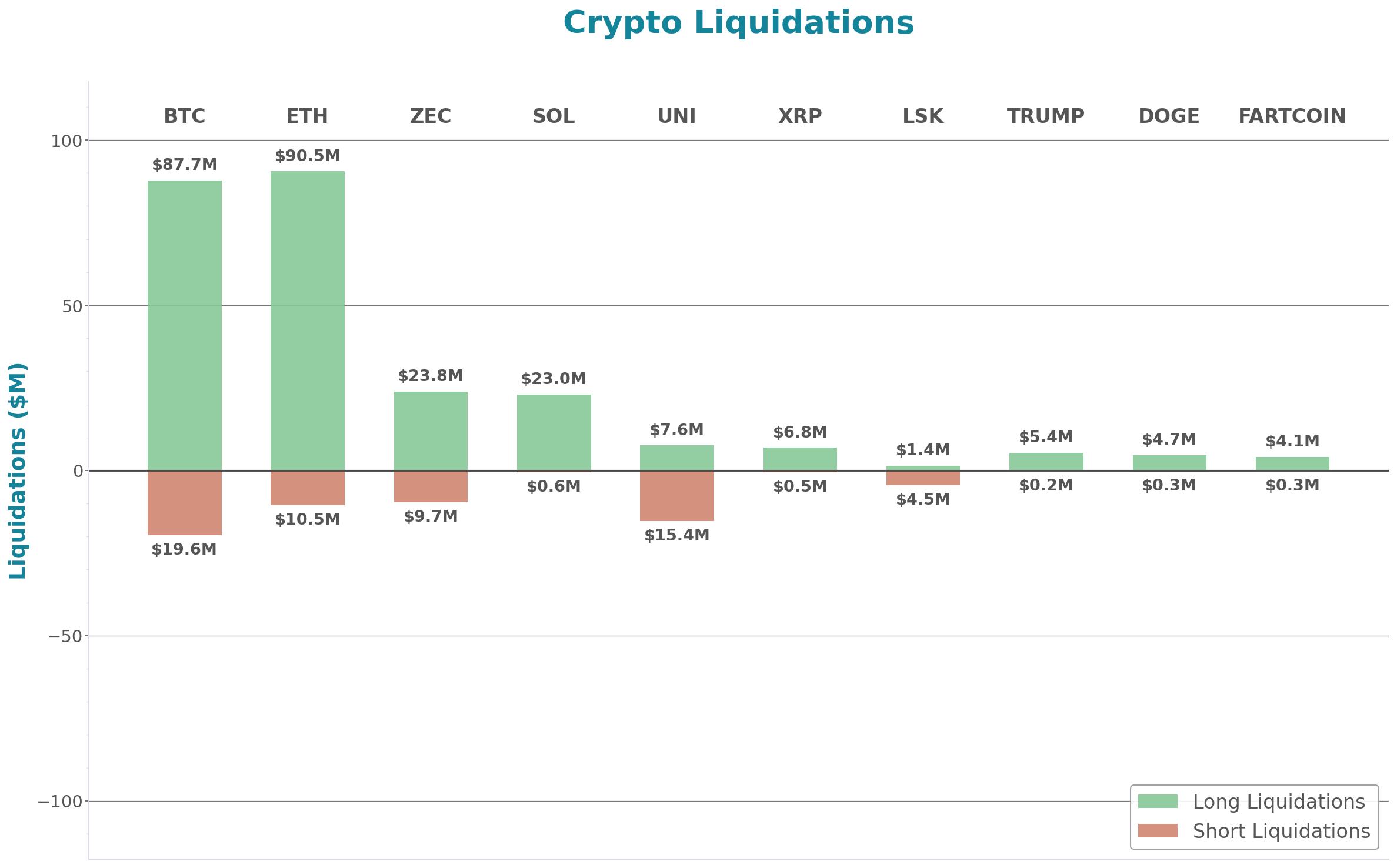 Crypto Liquidations Bar Chart