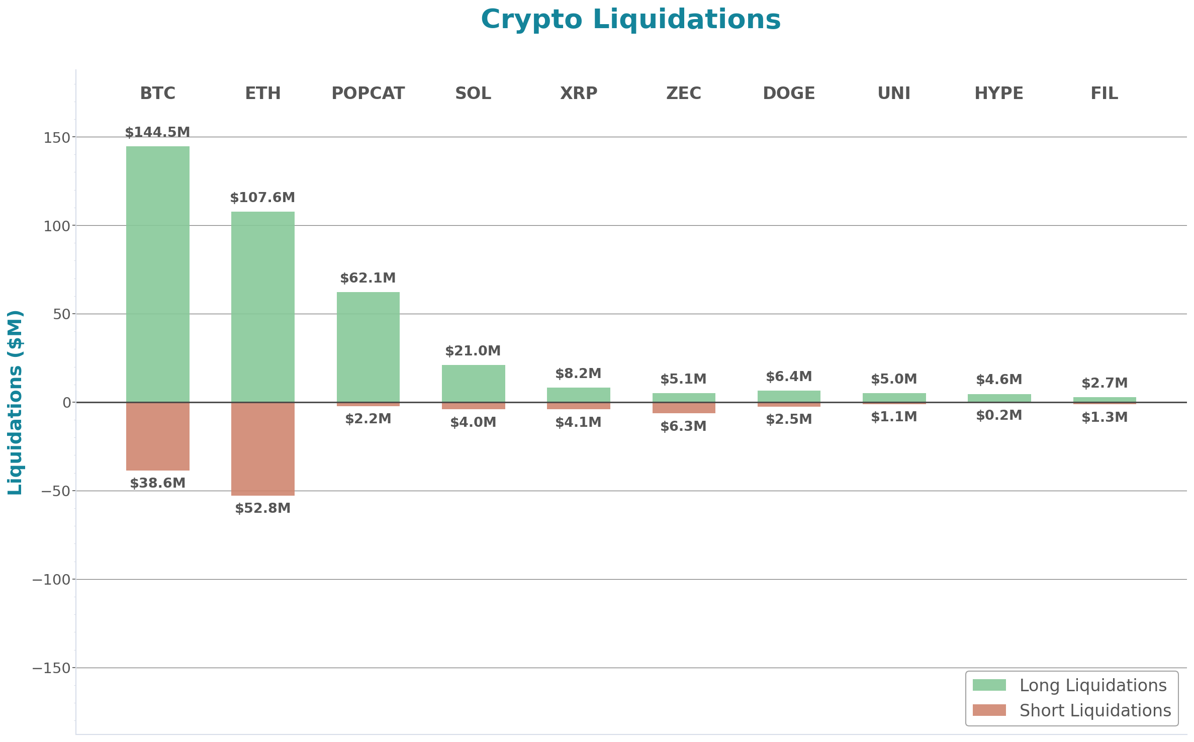 Crypto Liquidations Bar Chart