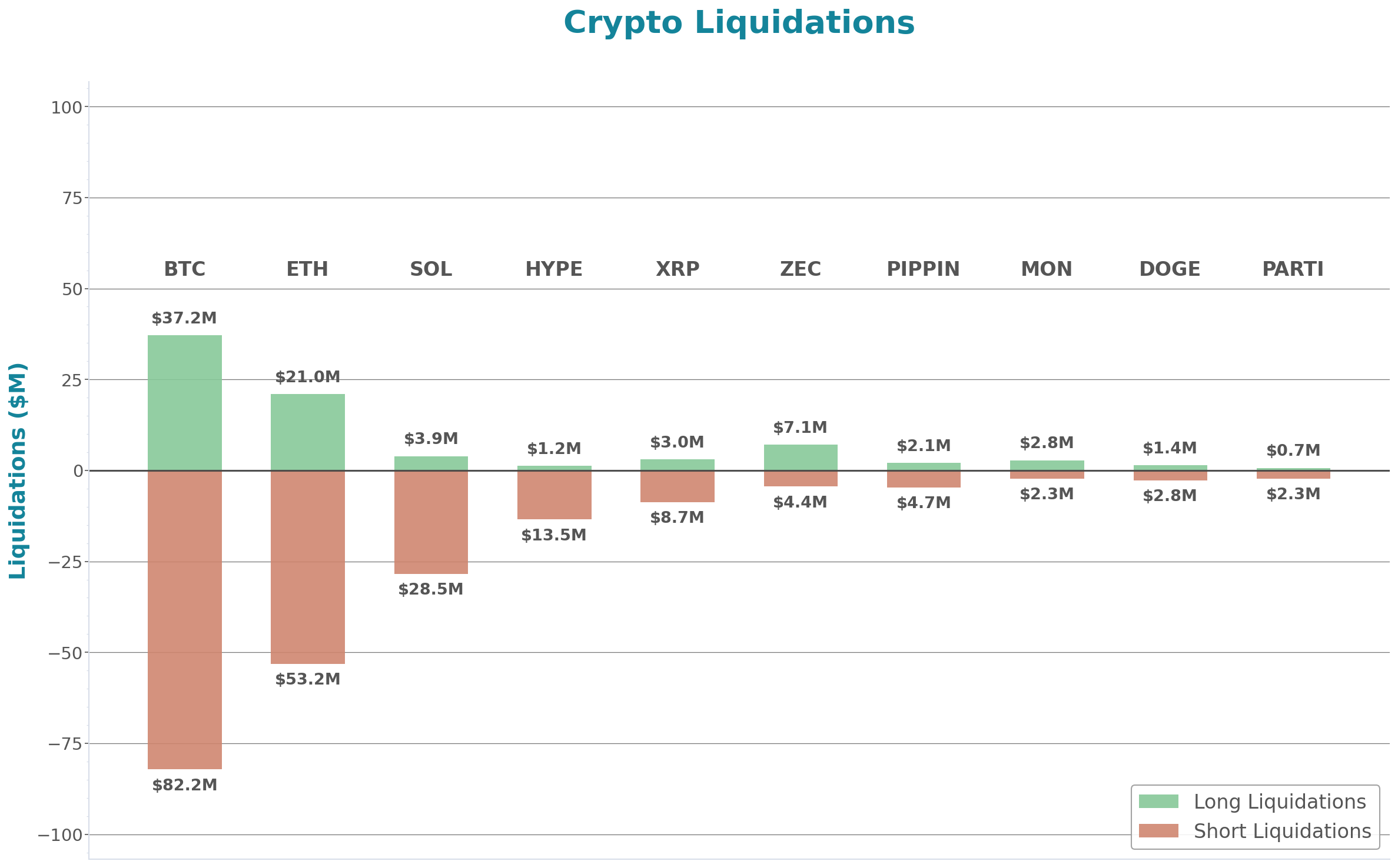 Crypto Liquidations Bar Chart