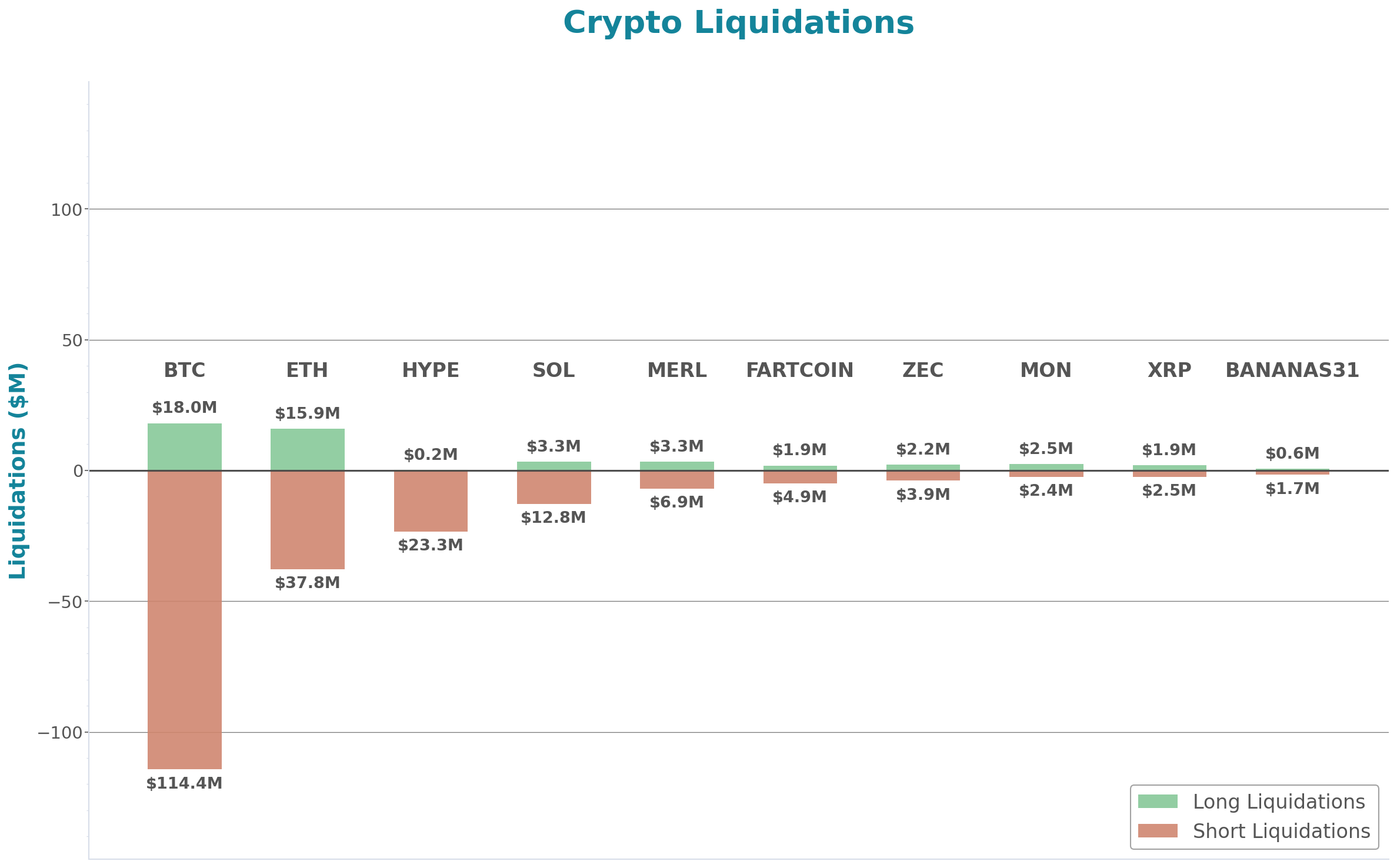 Crypto Liquidations Bar Chart