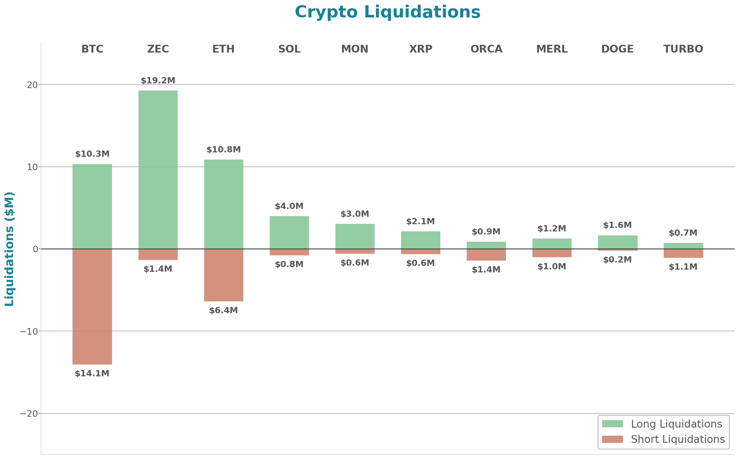 Crypto Liquidations Bar Chart