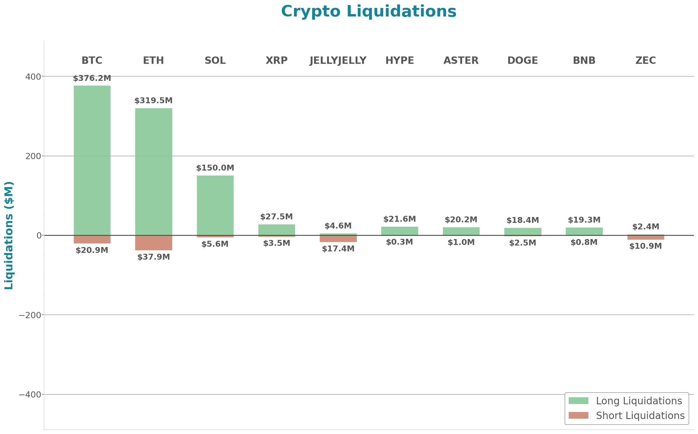 Crypto Liquidations Bar Chart
