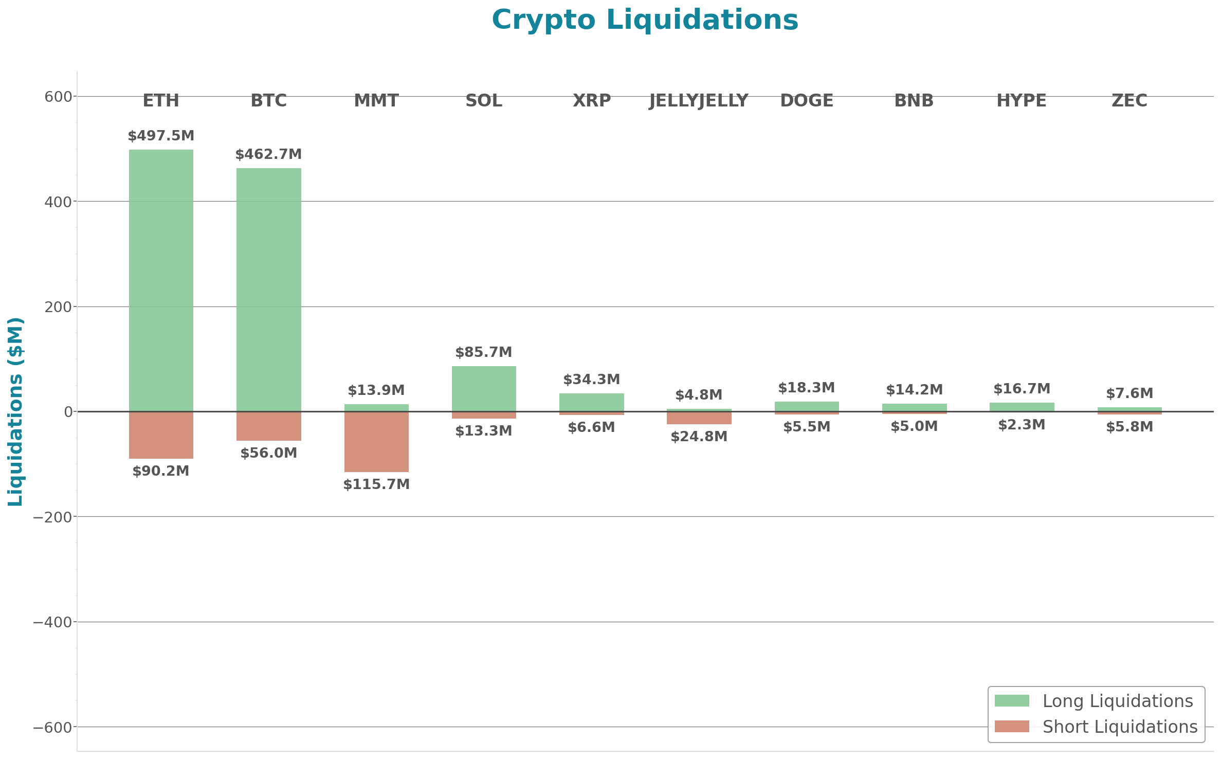 Crypto Liquidations Bar Chart