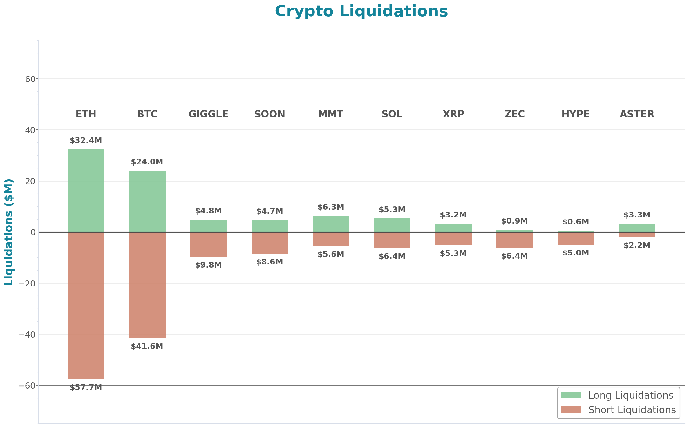 Crypto Liquidations Bar Chart