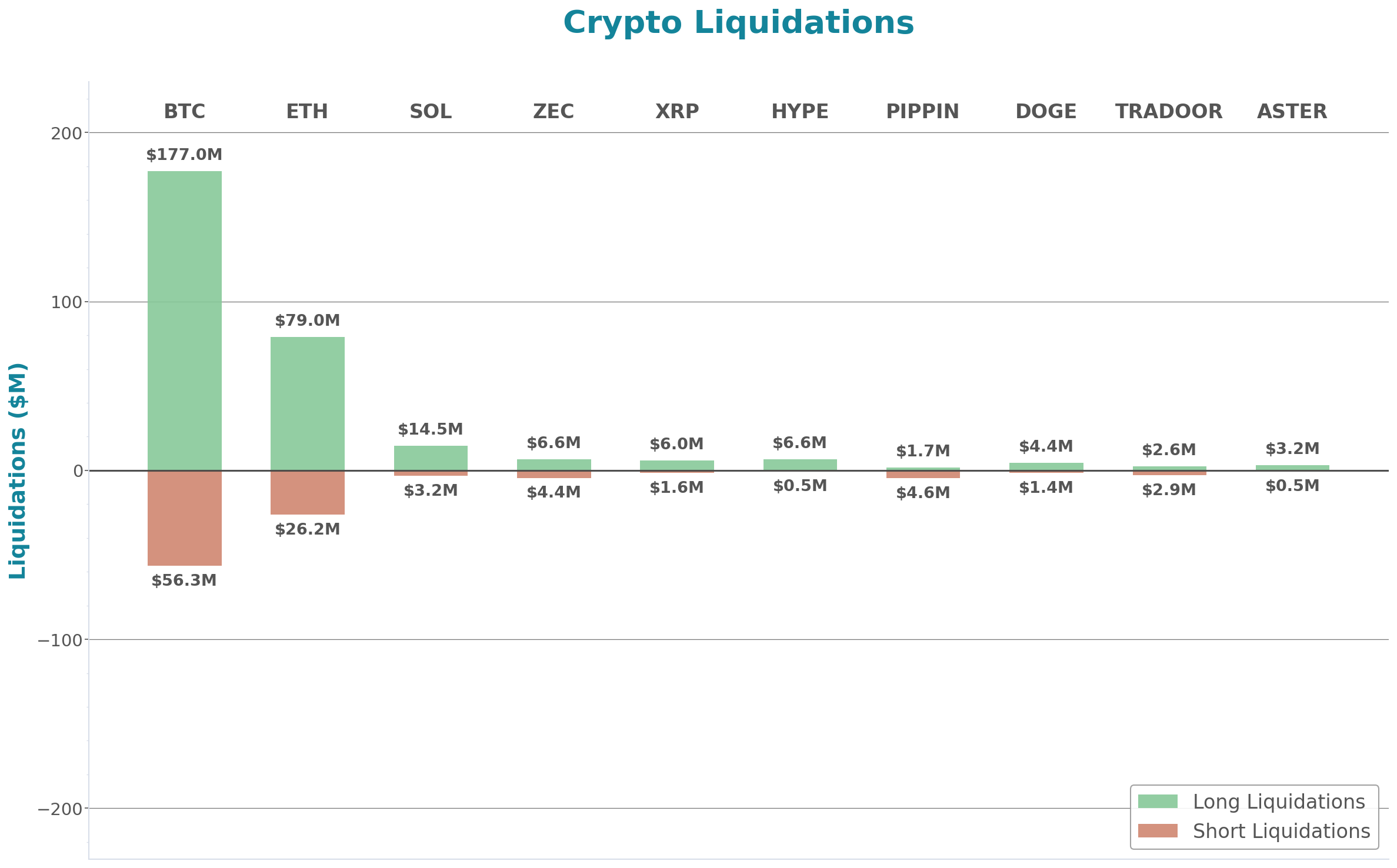 Crypto Liquidations Bar Chart