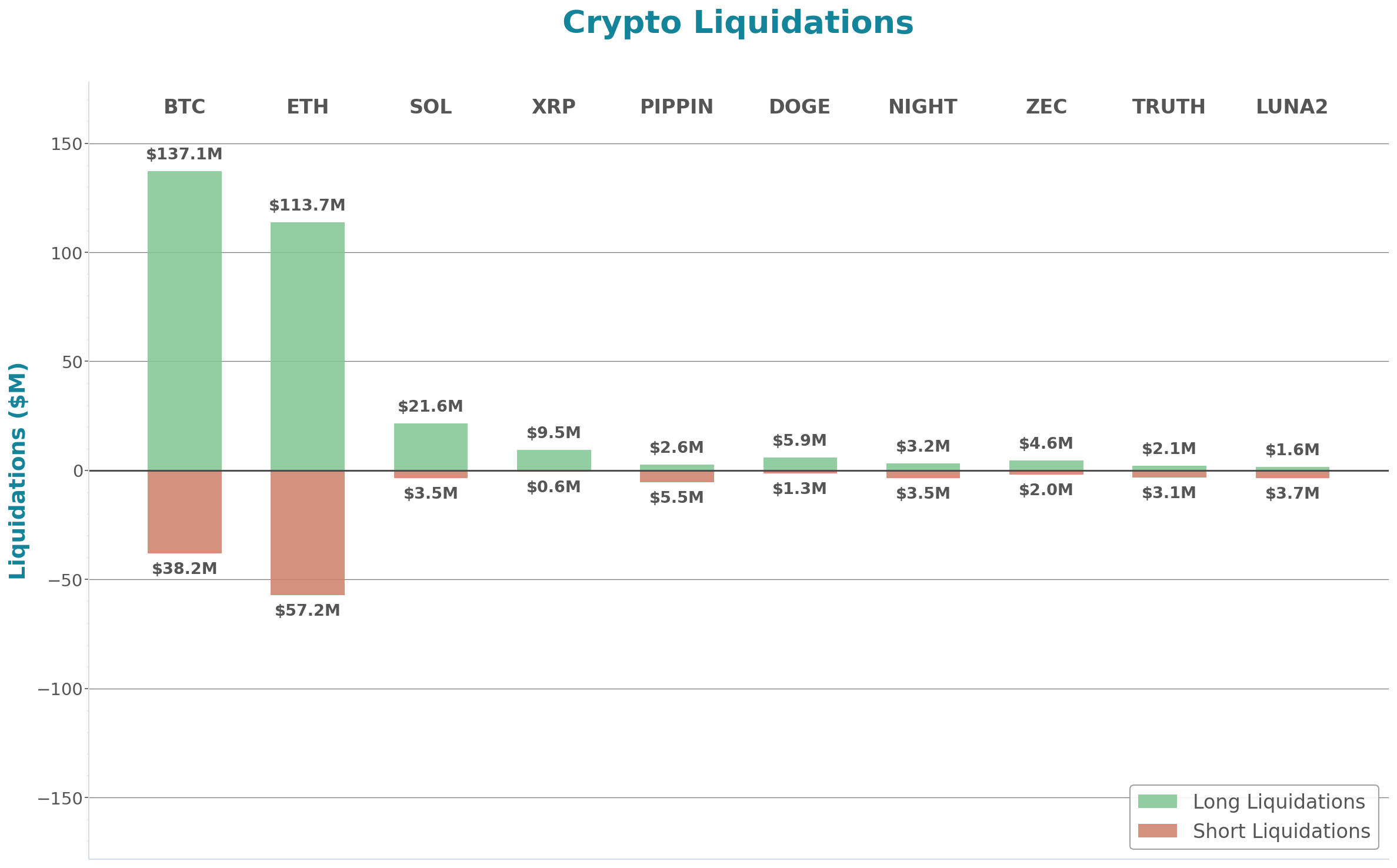 Crypto Liquidations Bar Chart