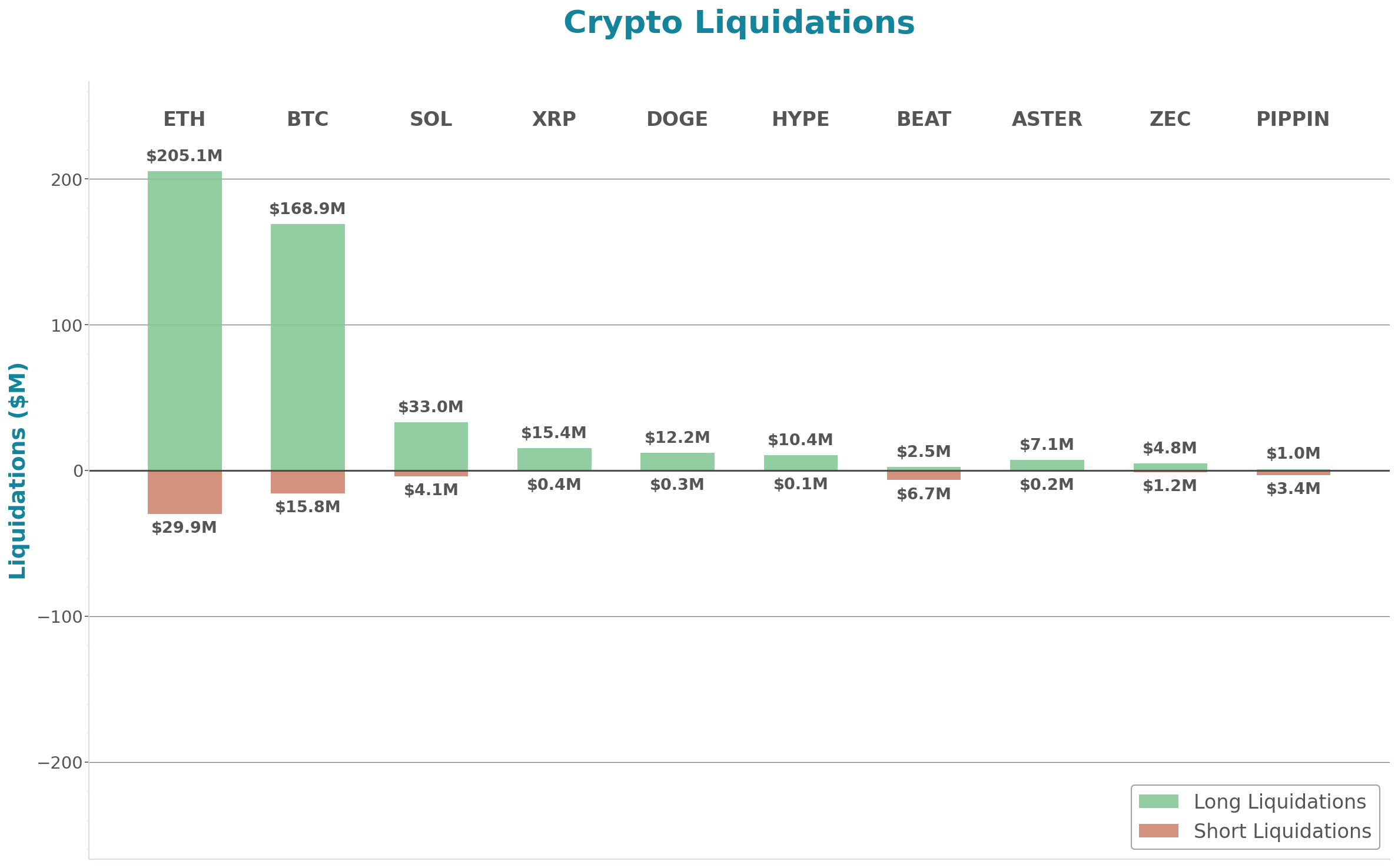 Crypto Liquidations Bar Chart