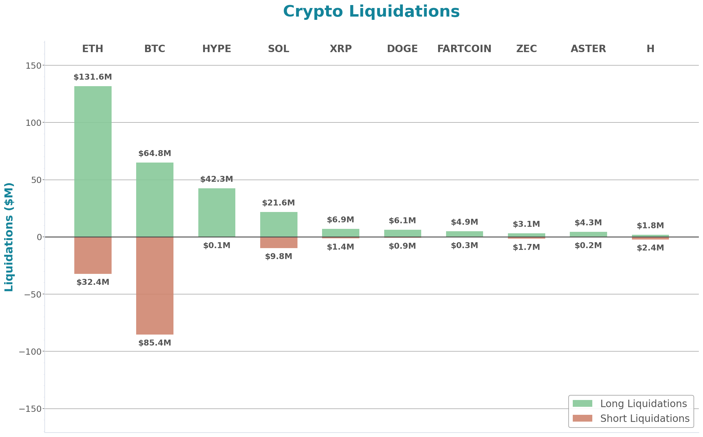 Crypto Liquidations Bar Chart