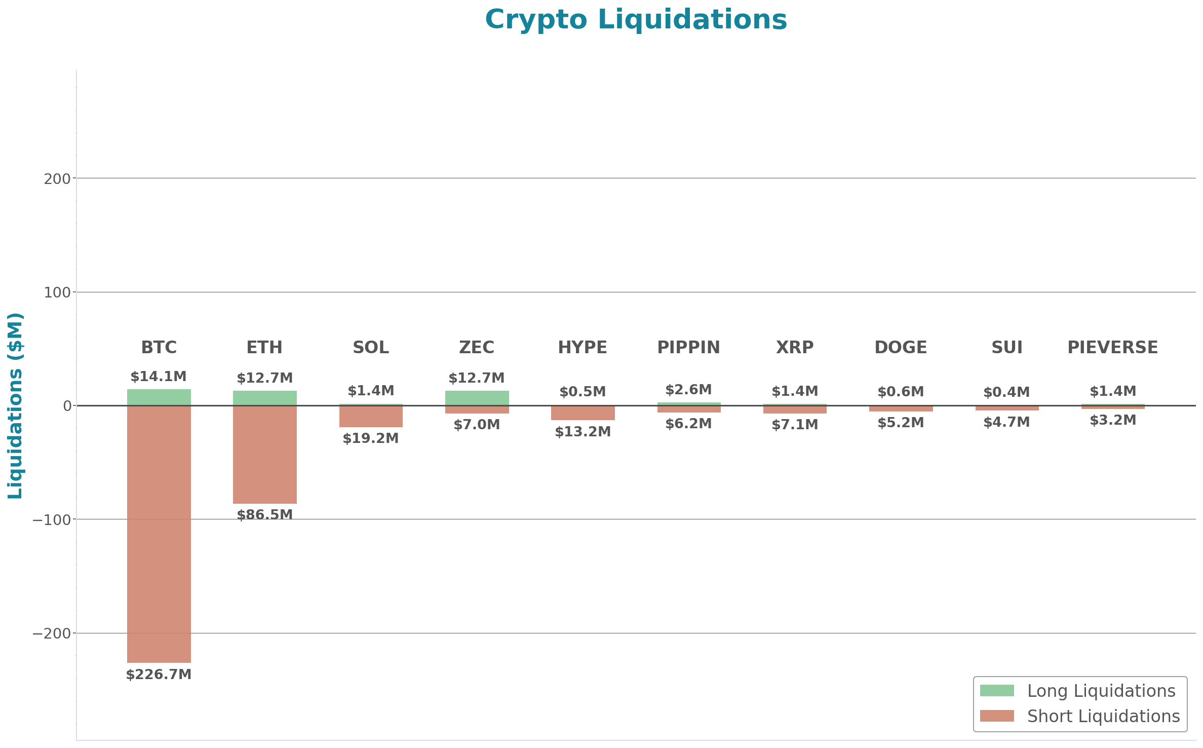 Crypto Liquidations Bar Chart