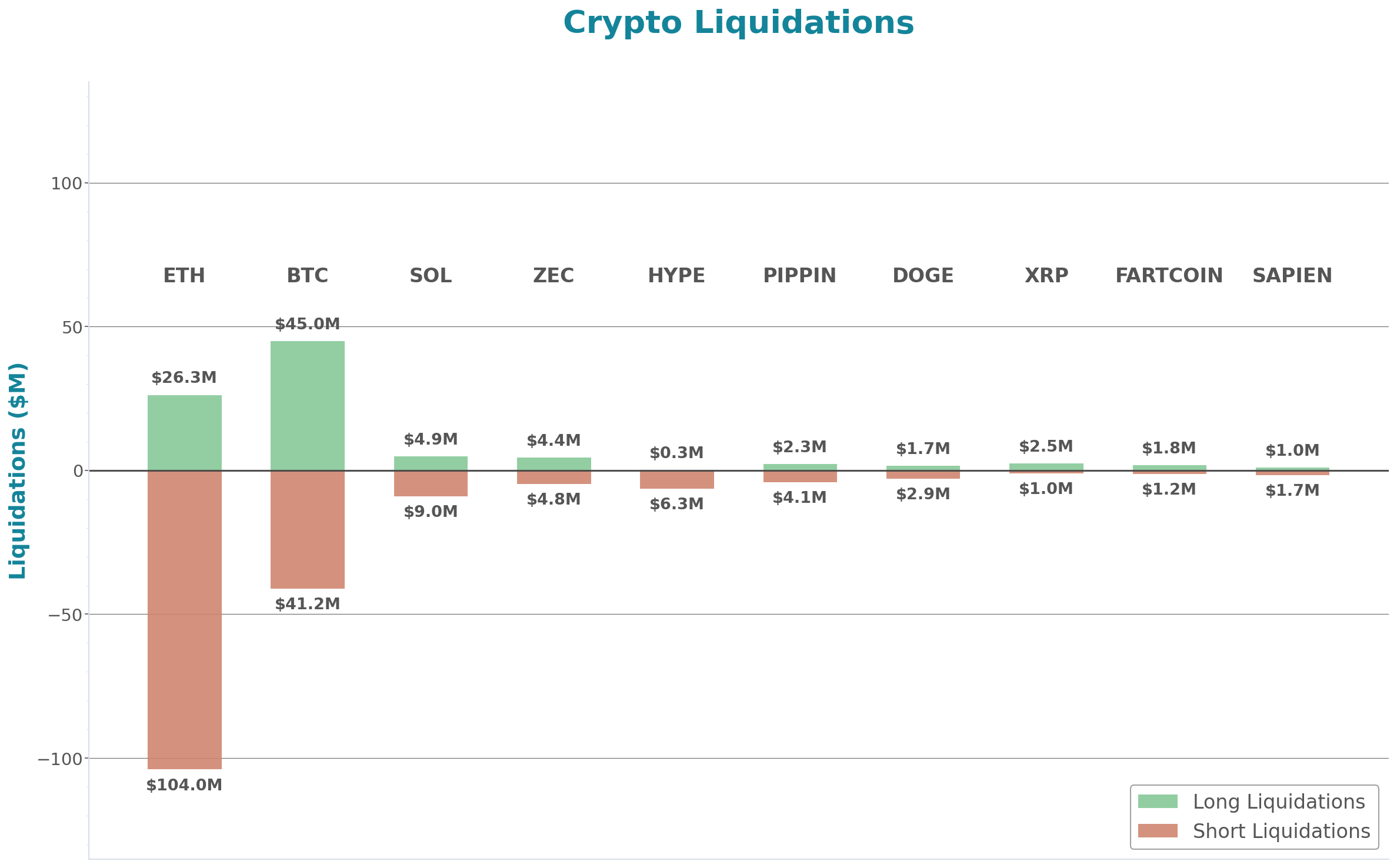 Crypto Liquidations Bar Chart