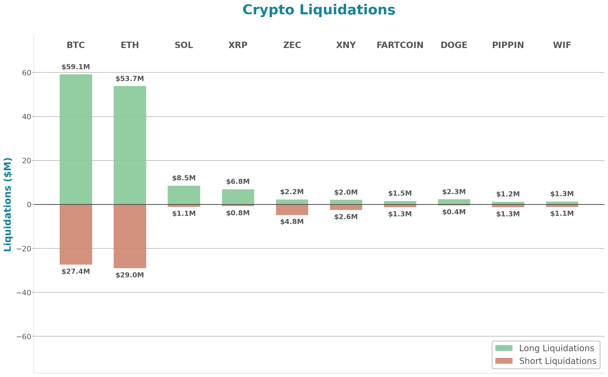 Crypto Liquidations Bar Chart