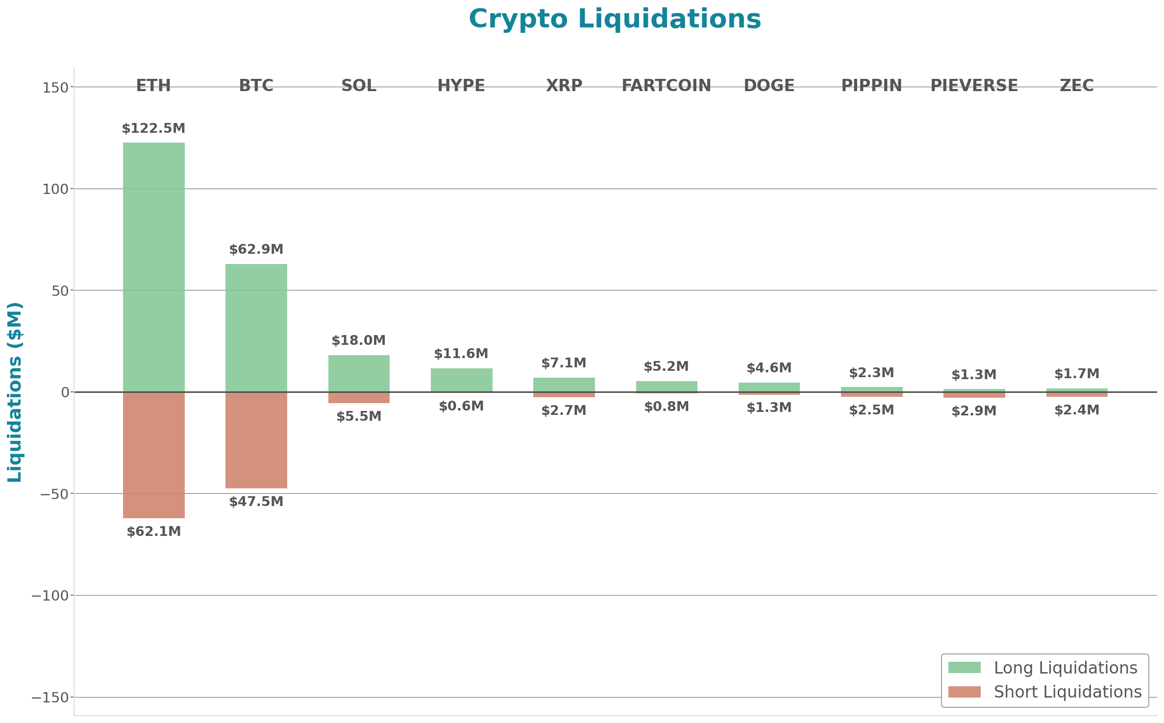 Crypto Liquidations Bar Chart