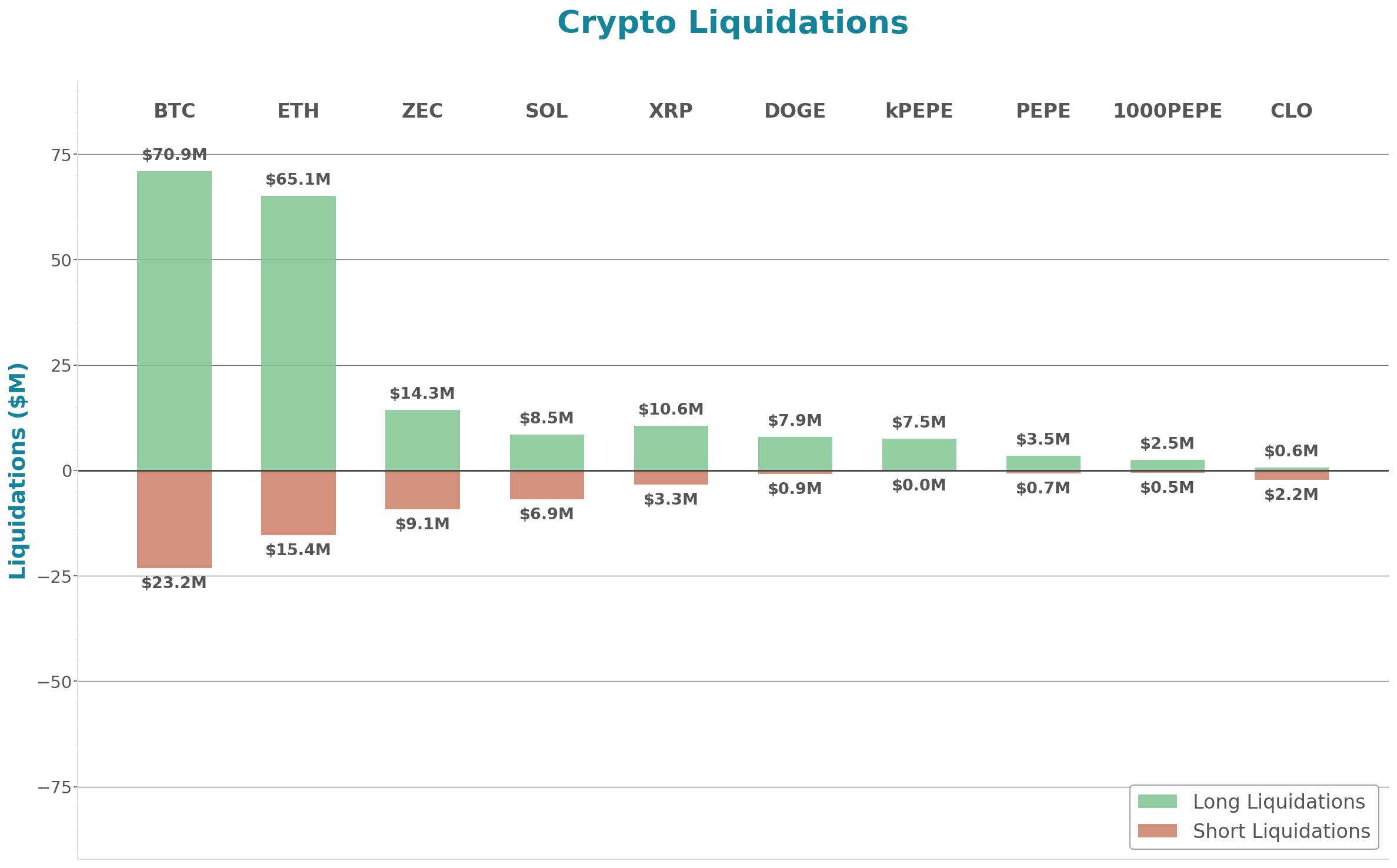 Crypto Liquidations Bar Chart