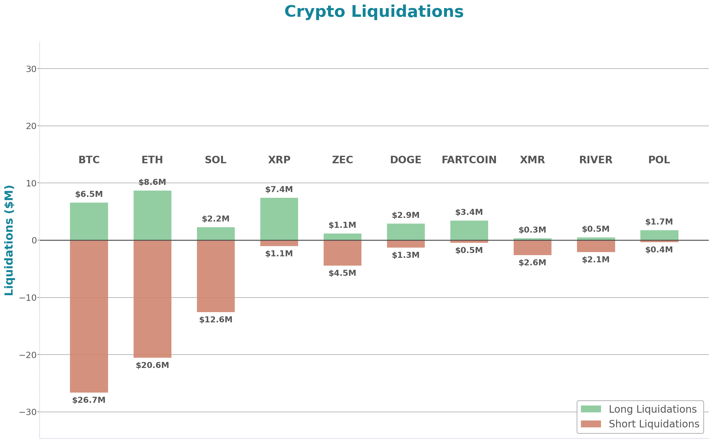 Crypto Liquidations Bar Chart