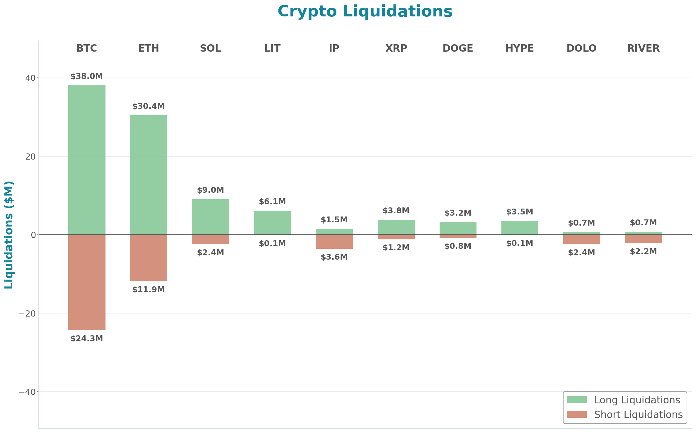 Crypto Liquidations Bar Chart