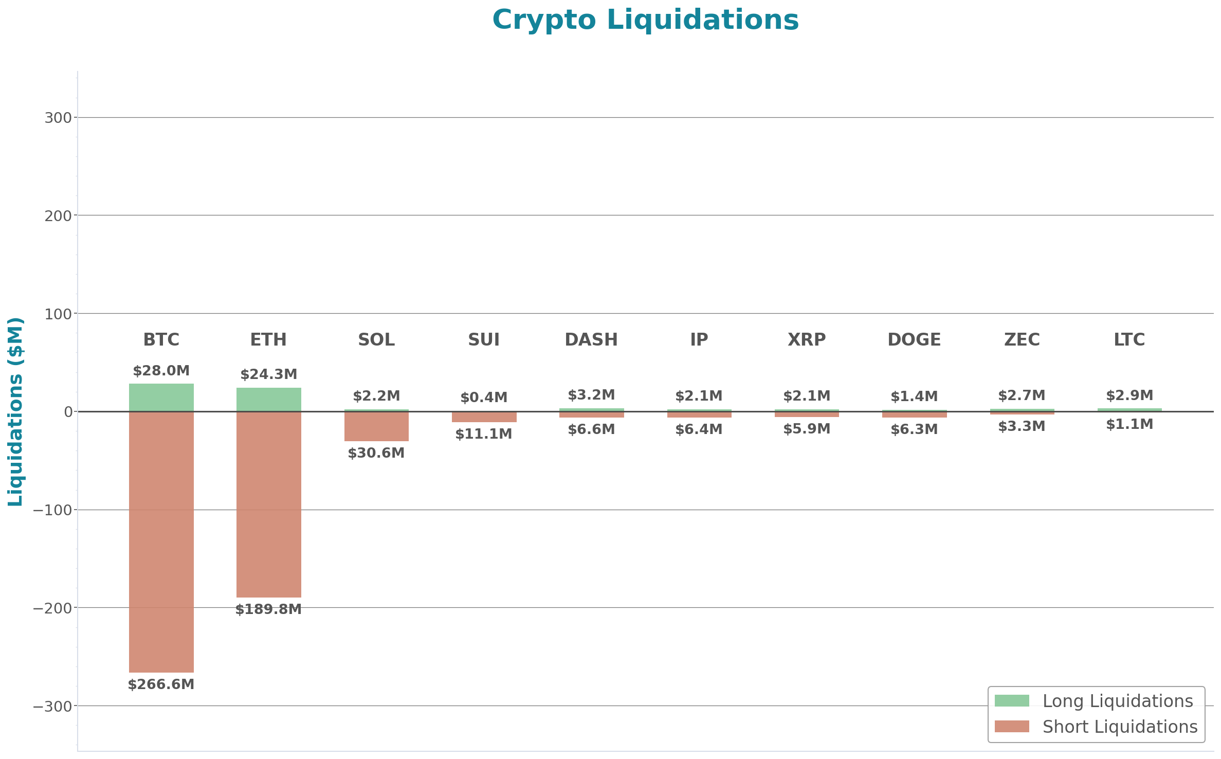Crypto Liquidations Bar Chart