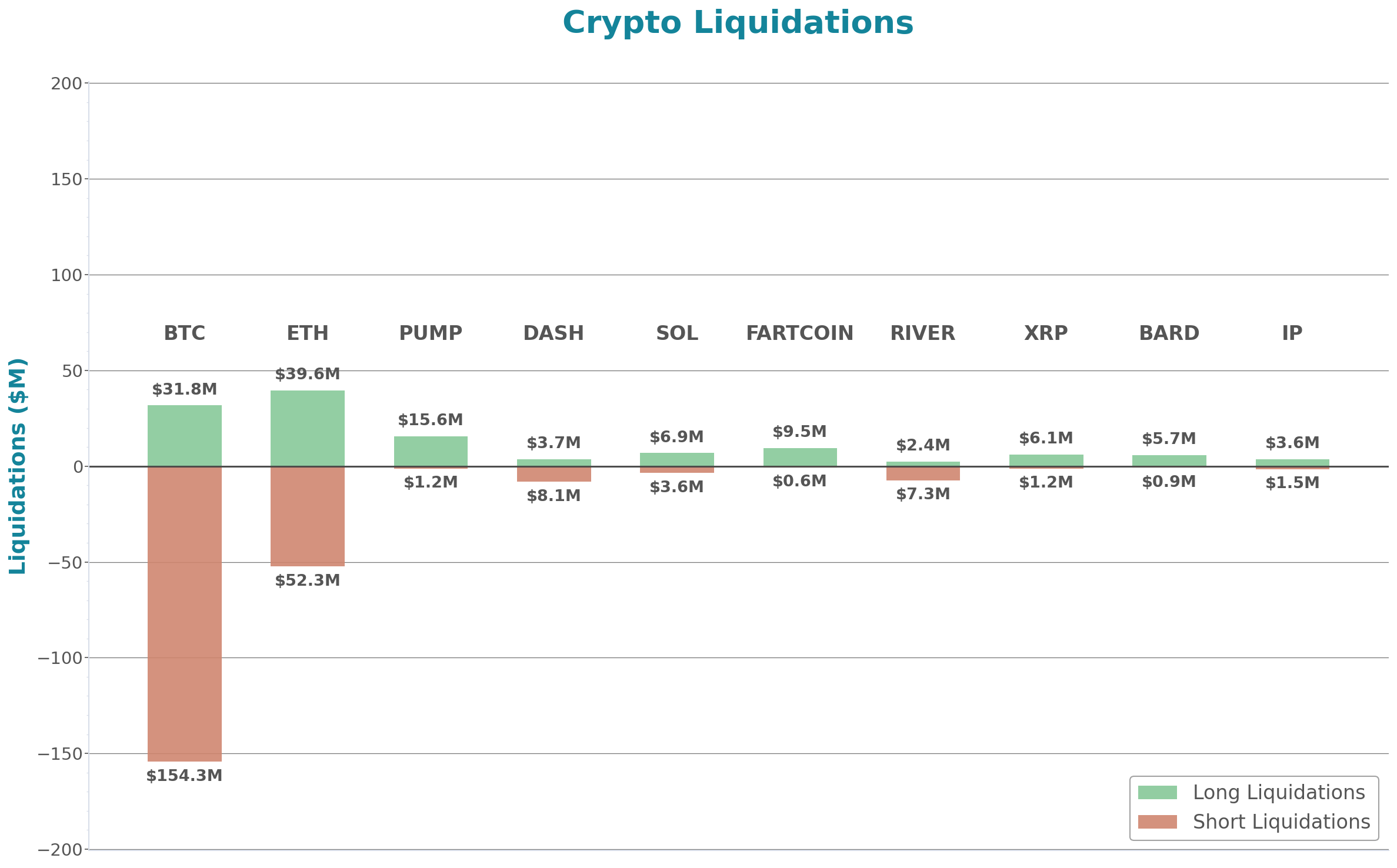 Crypto Liquidations Bar Chart