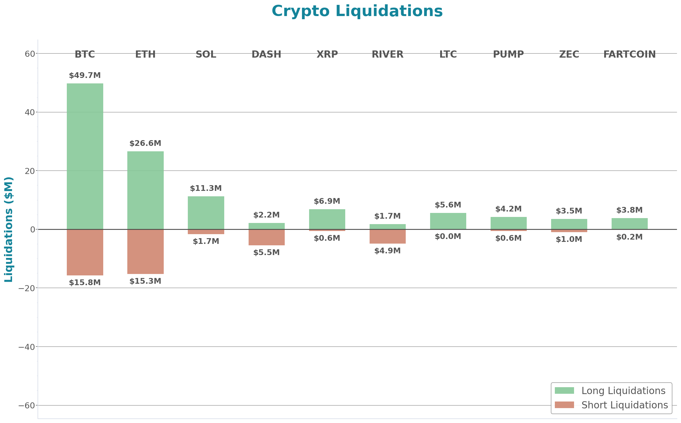Crypto Liquidations Bar Chart