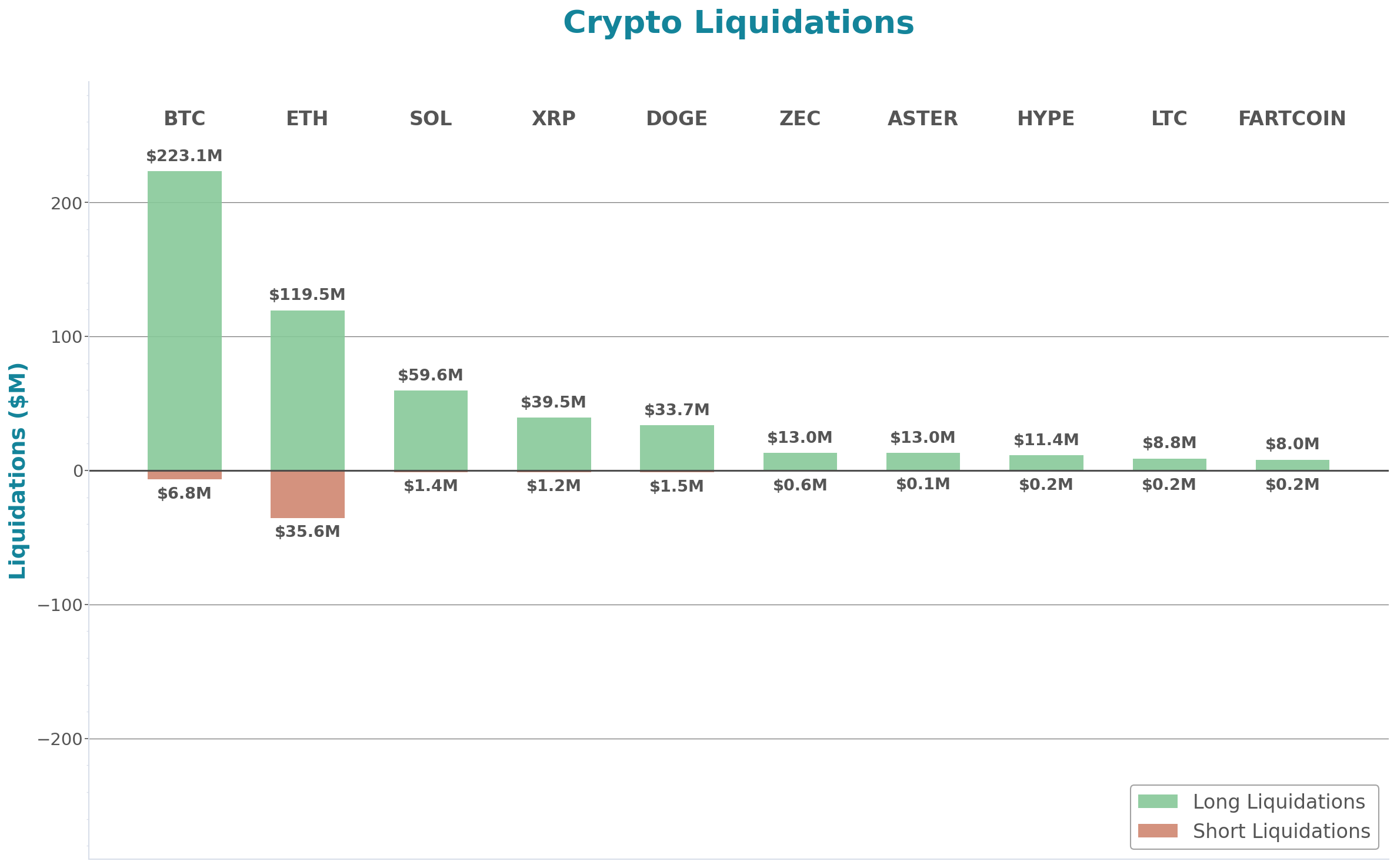 Crypto Liquidations Bar Chart