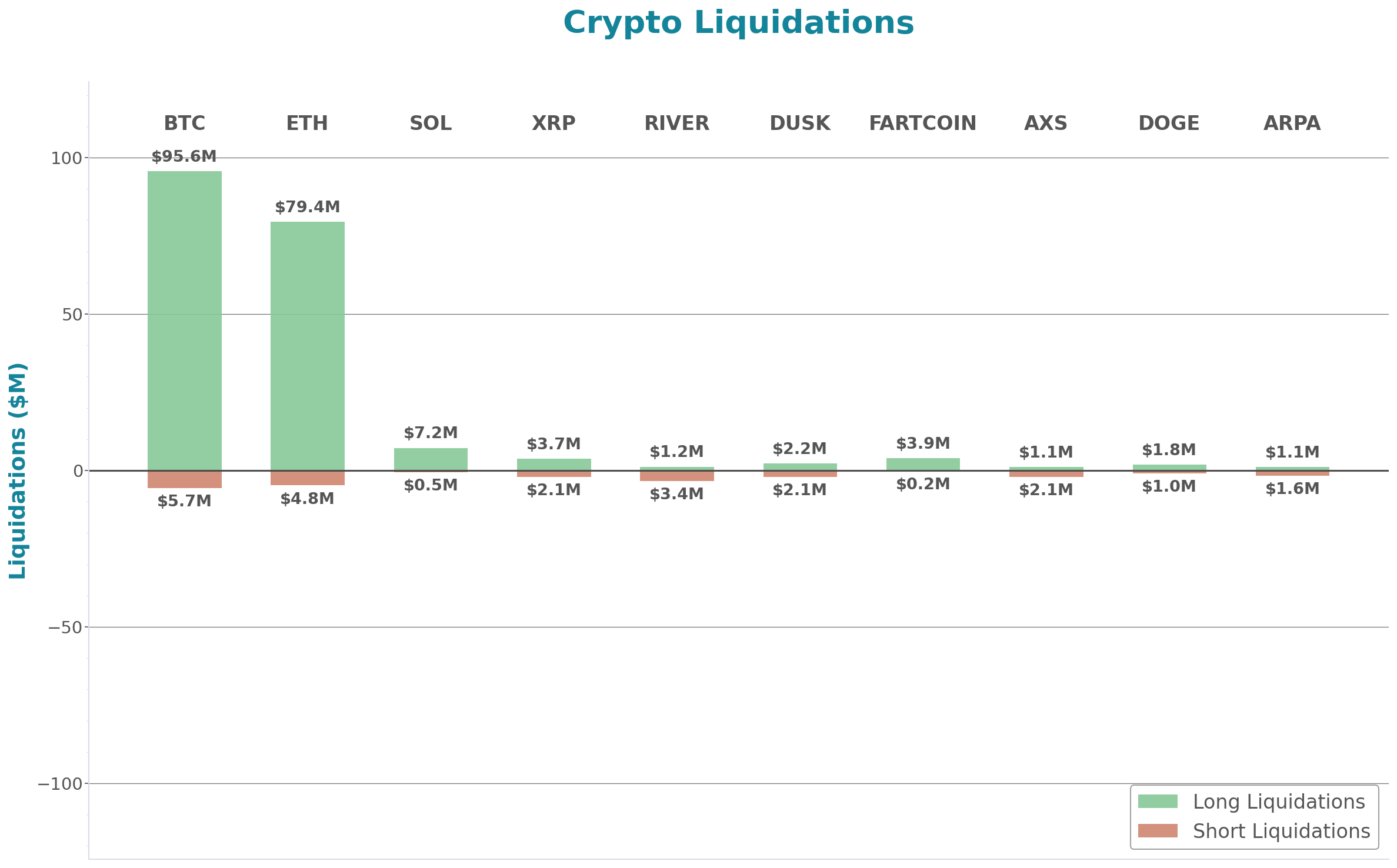 Crypto Liquidations Bar Chart