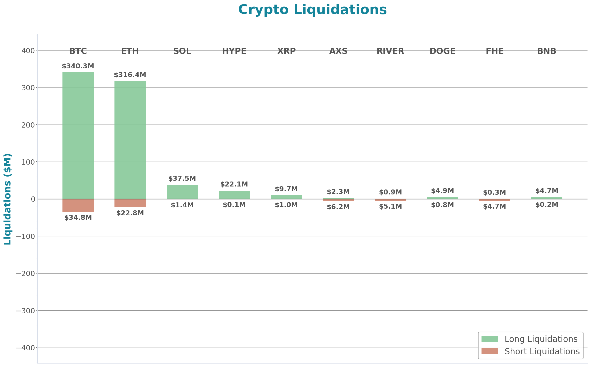 Crypto Liquidations Bar Chart