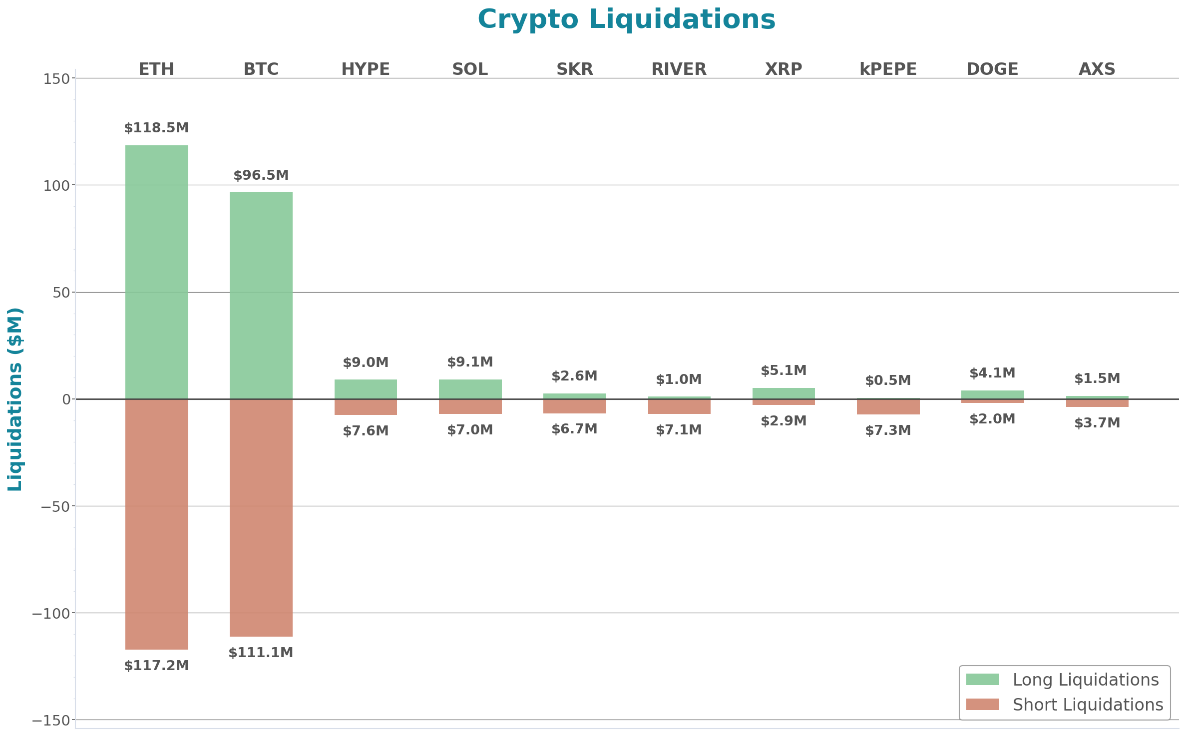 Crypto Liquidations Bar Chart
