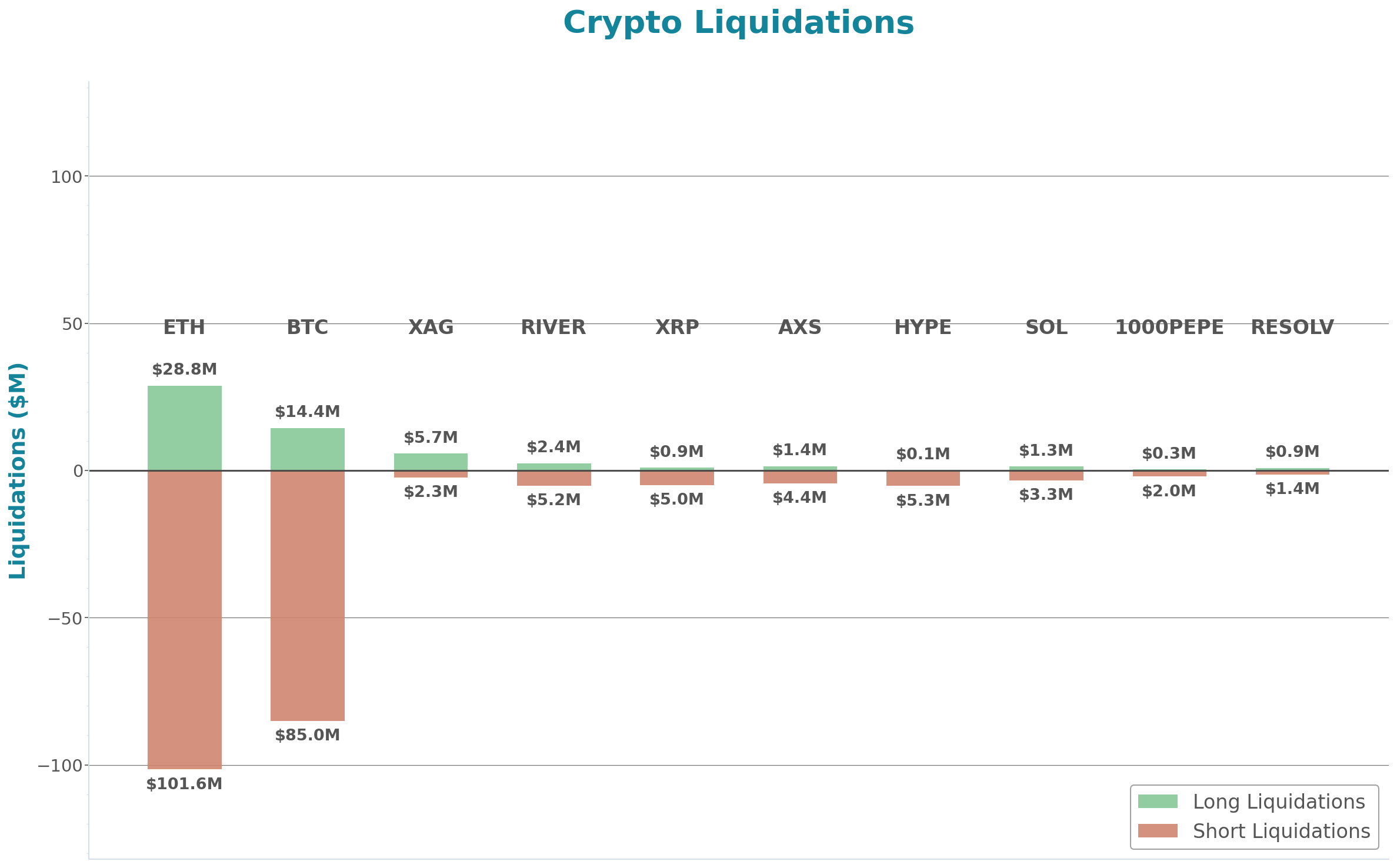 Crypto Liquidations Bar Chart