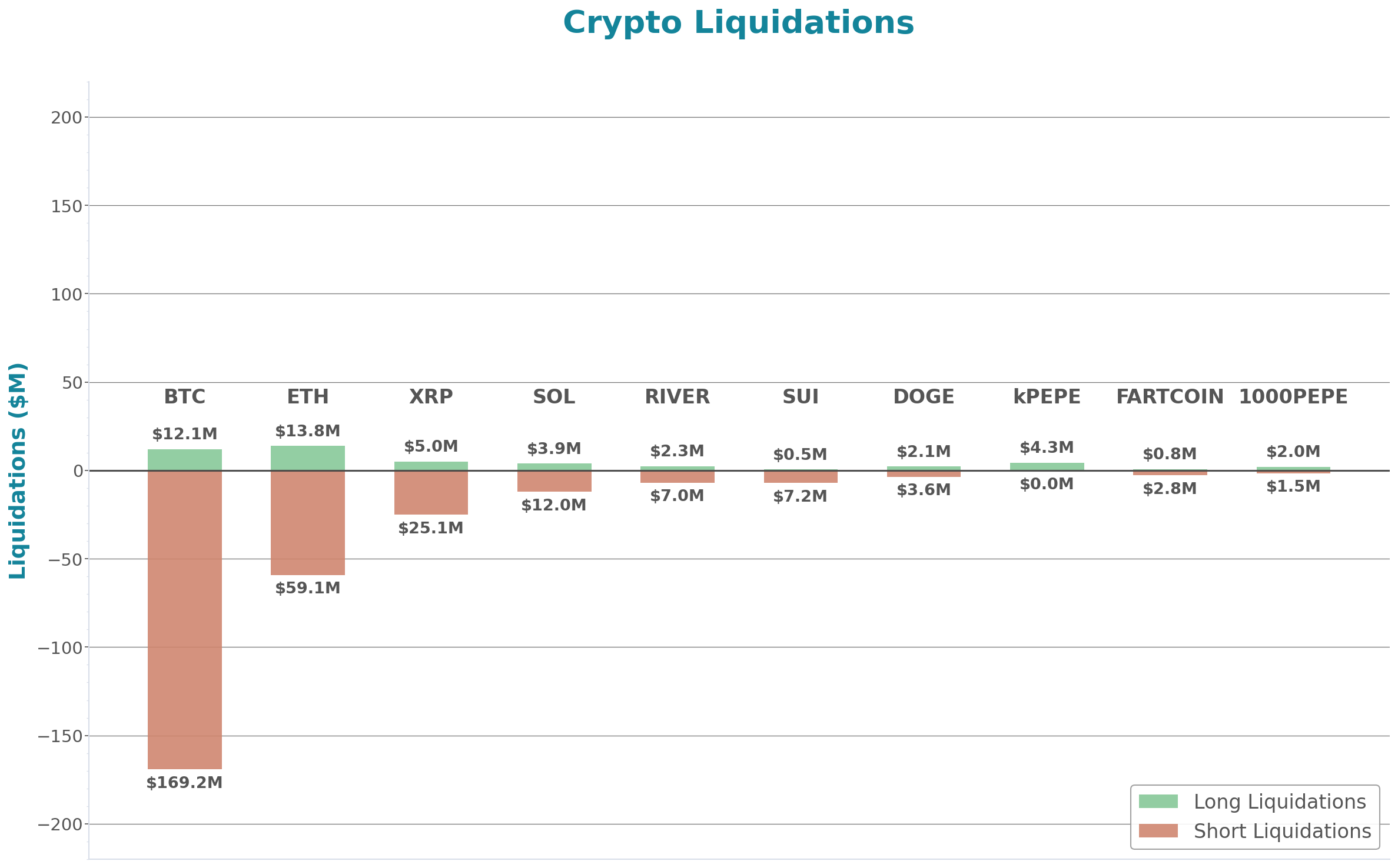 Crypto Liquidations Bar Chart