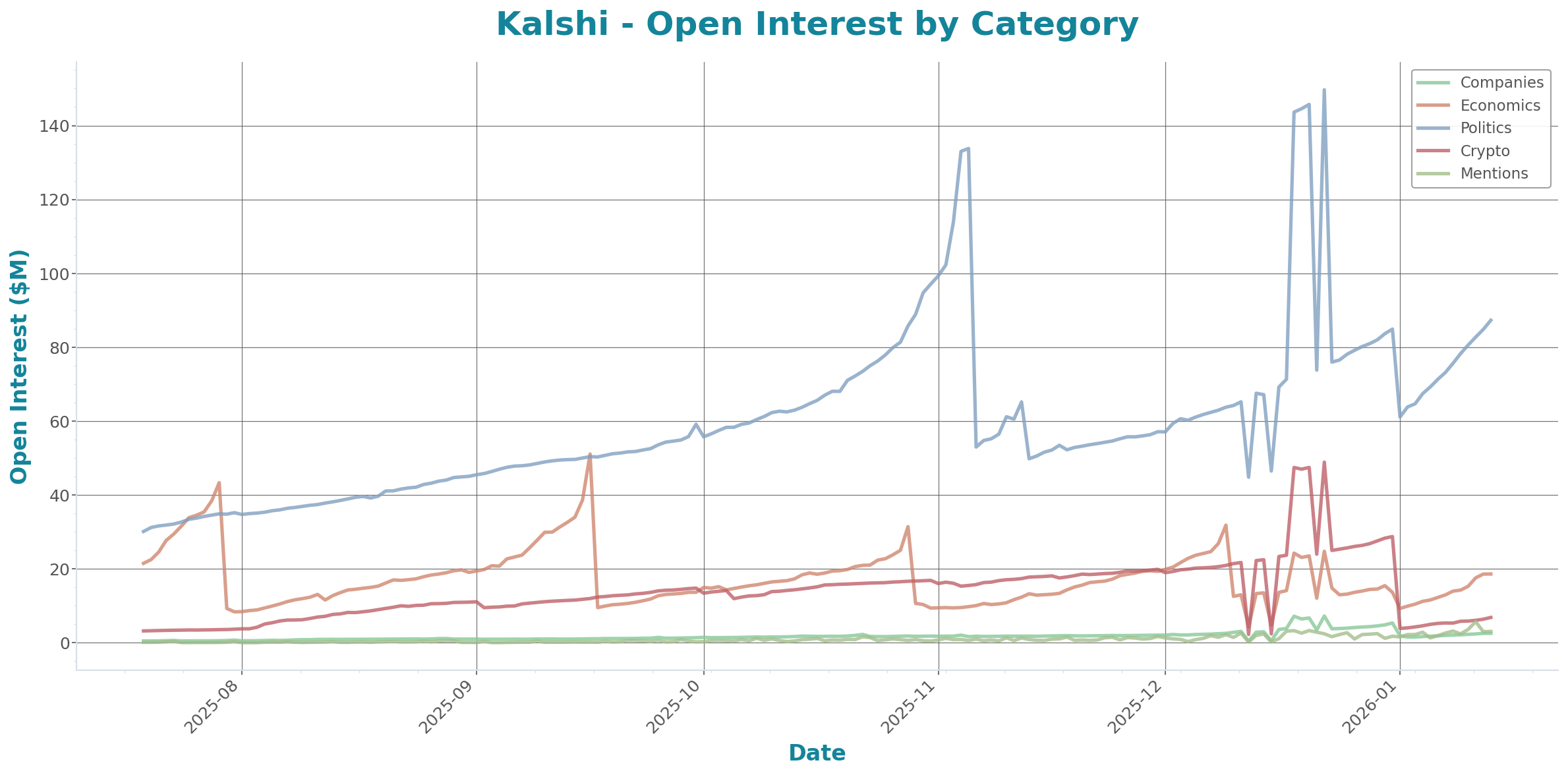 Open Interest Chart