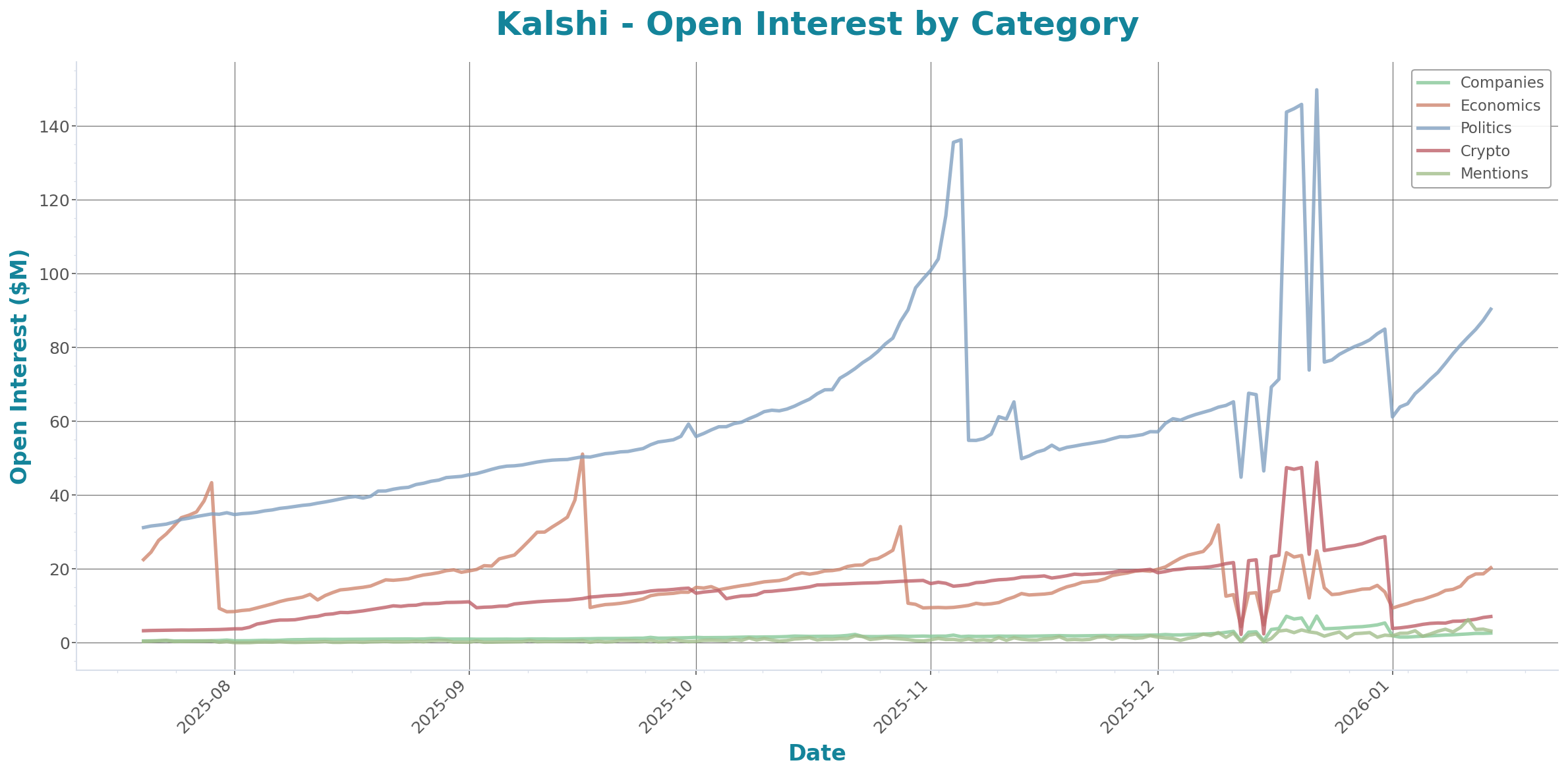 Open Interest Chart