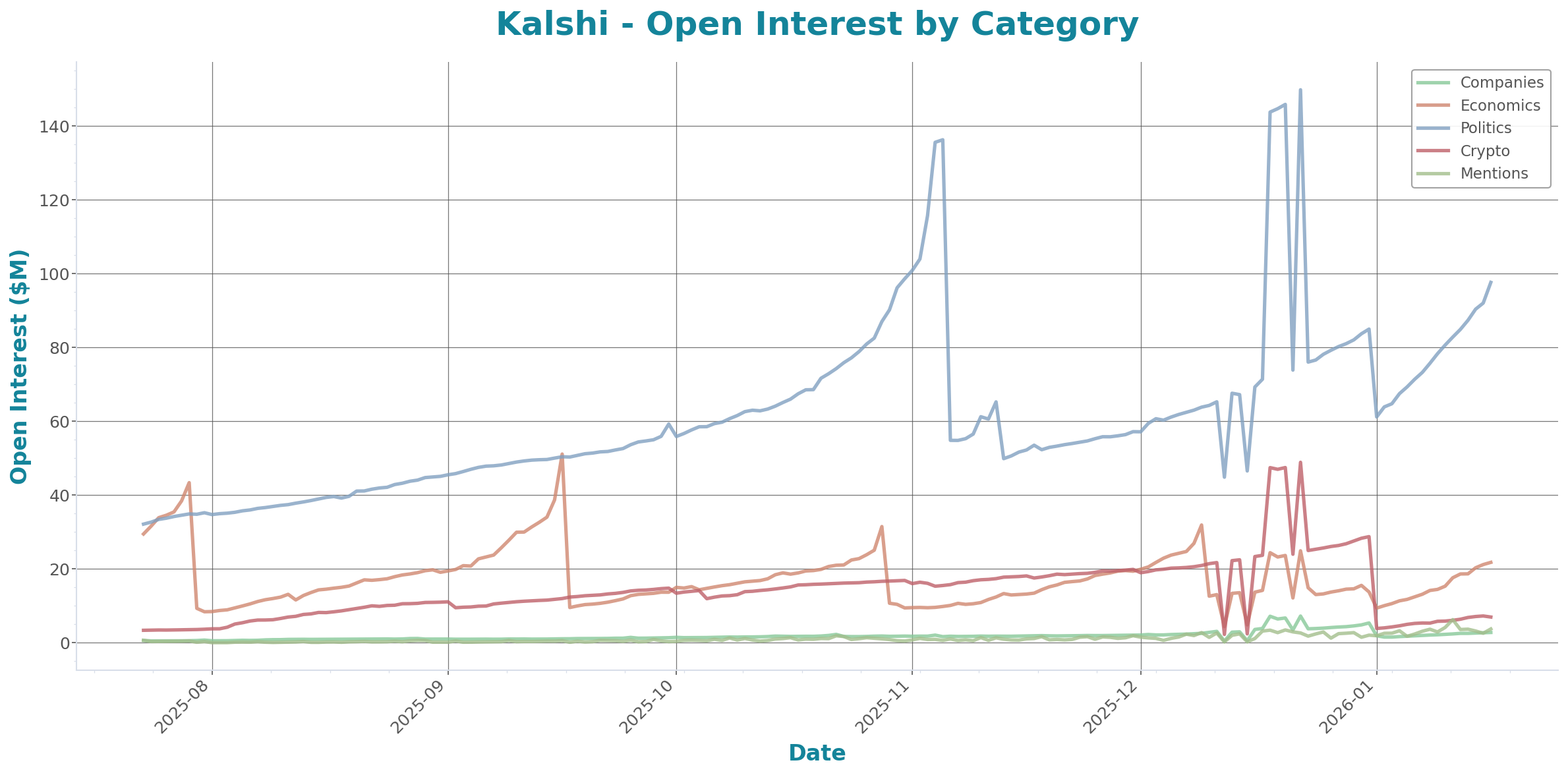 Open Interest Chart
