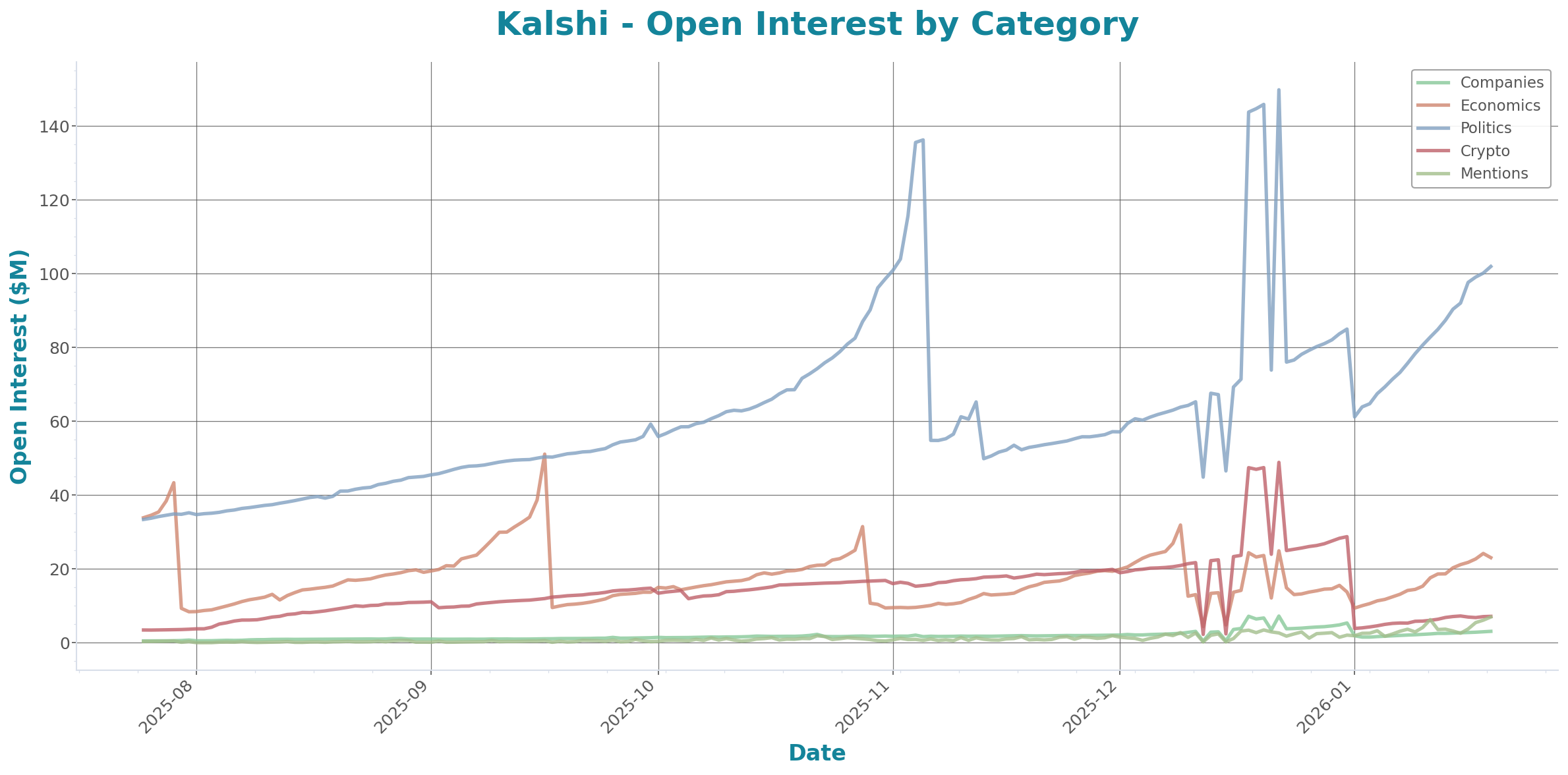 Open Interest Chart
