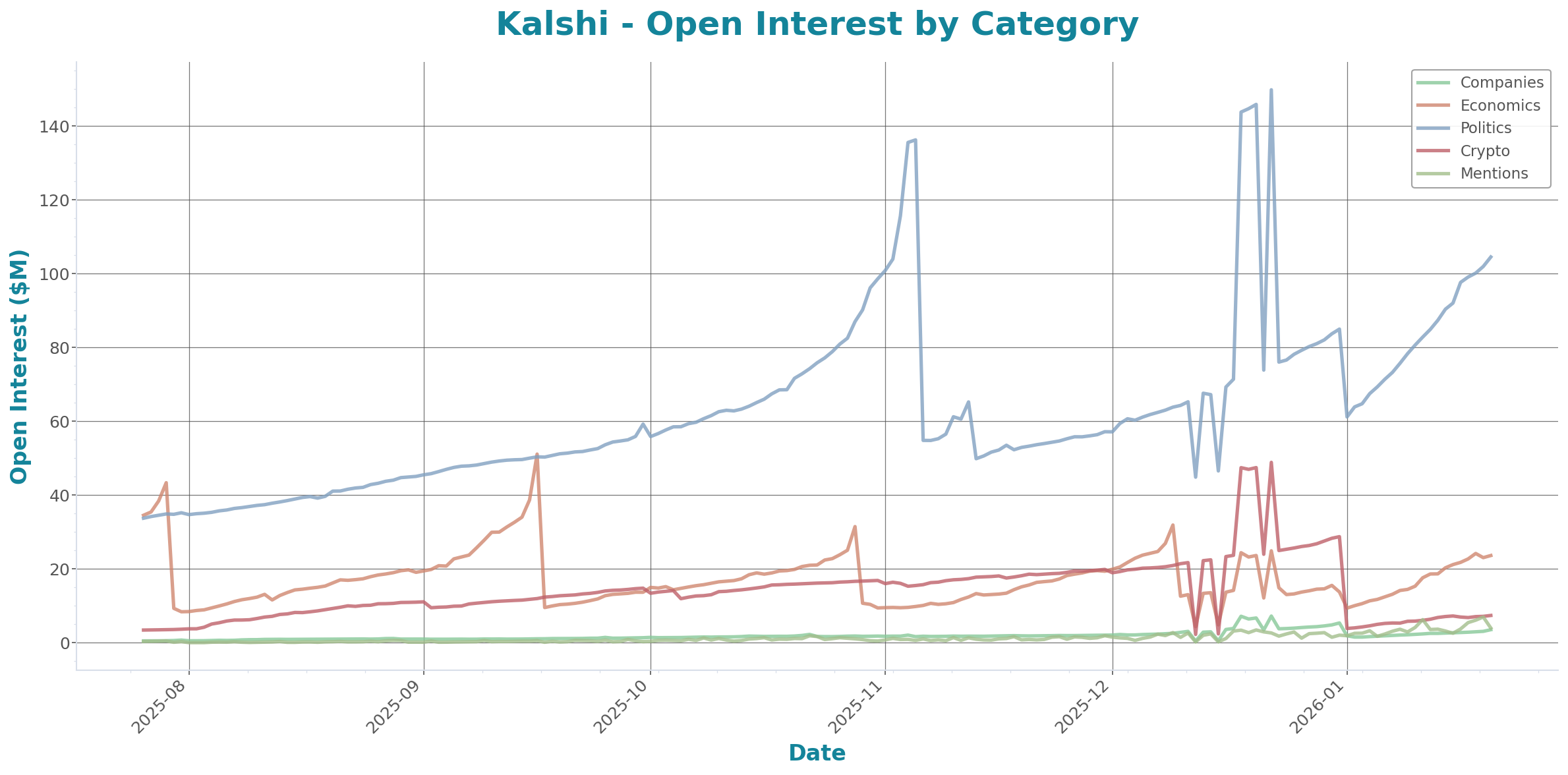 Open Interest Chart