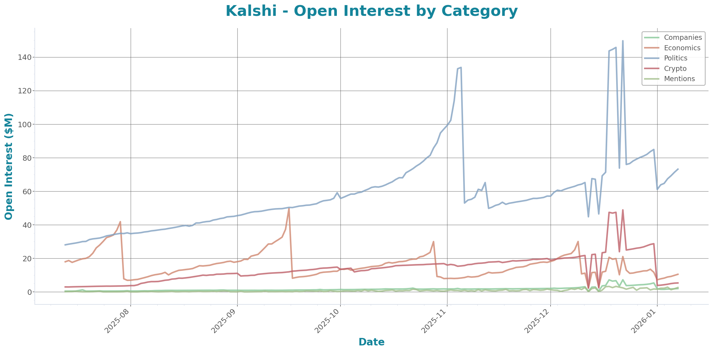 Open Interest Chart